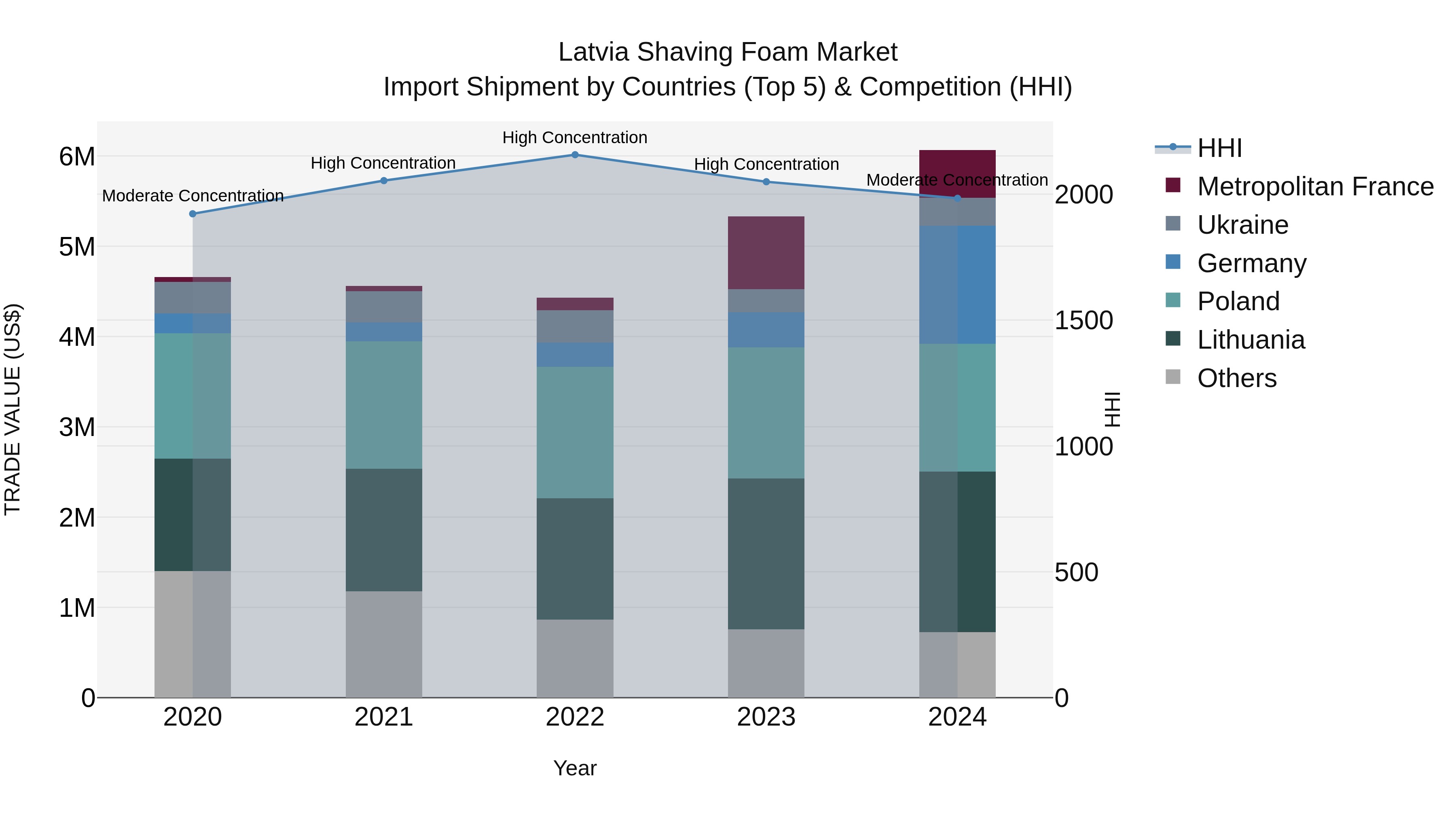 Latvia Shaving Foam Market Top 5 Importing Countries and Market Competition (HHI) Analysis