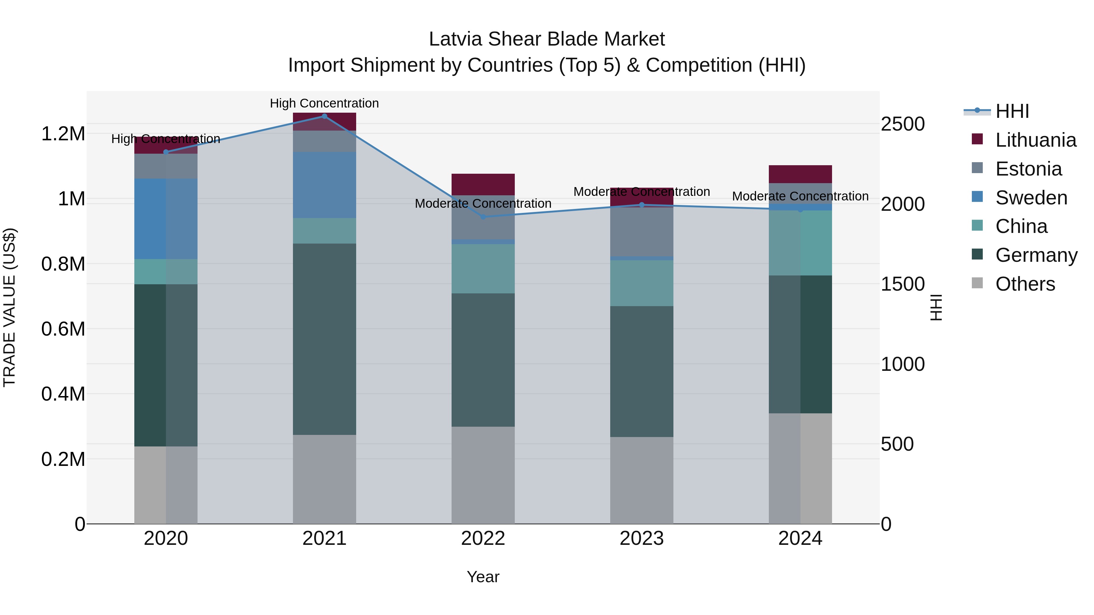 Latvia Shear Blade Market Top 5 Importing Countries and Market Competition (HHI) Analysis