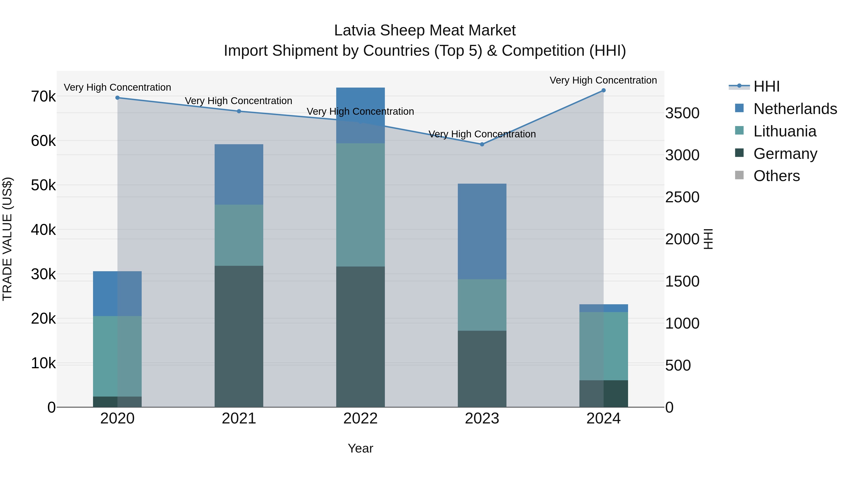 Latvia Sheep Meat Market Top 5 Importing Countries and Market Competition (HHI) Analysis