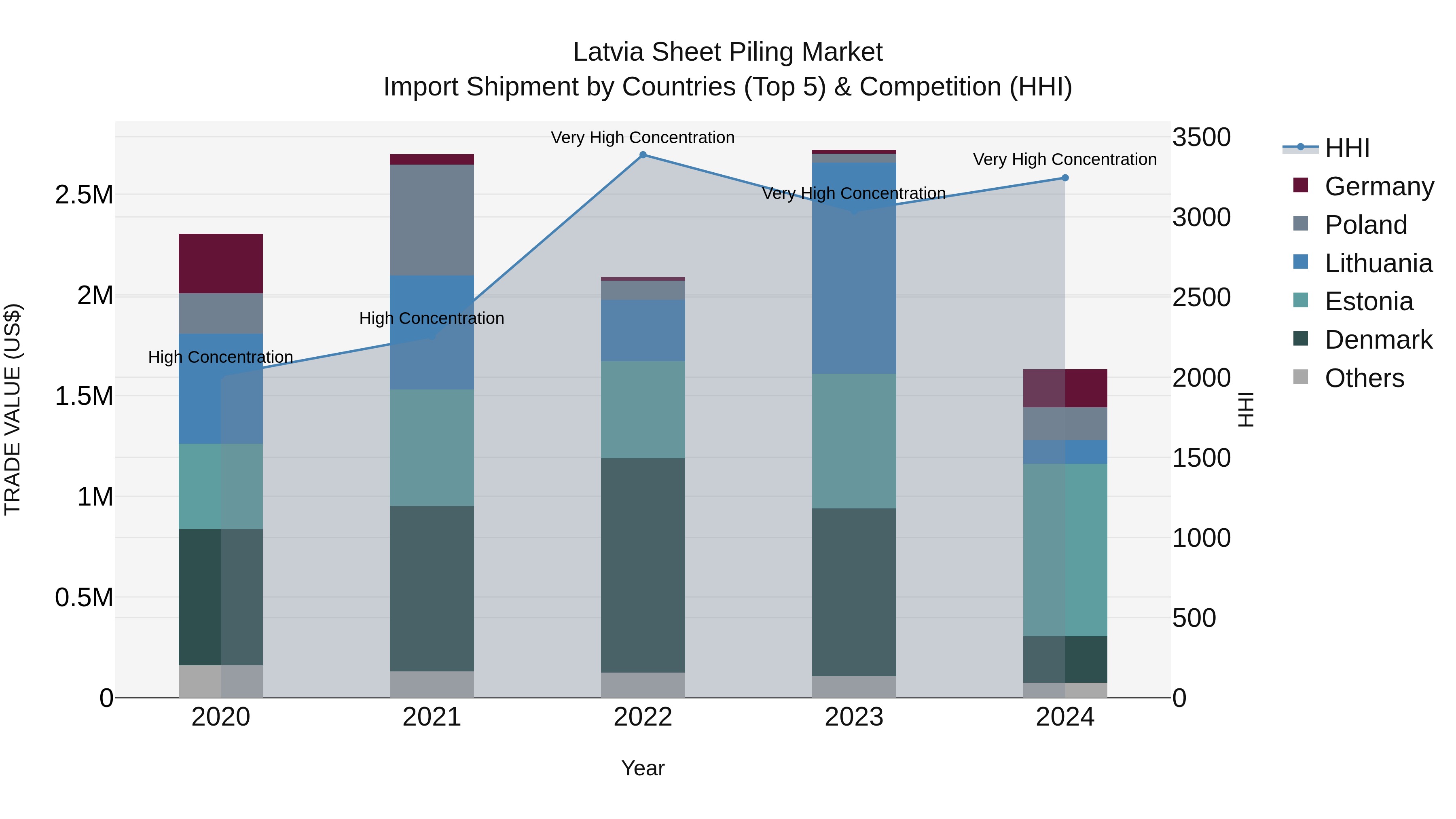 Latvia Sheet Piling Market Top 5 Importing Countries and Market Competition (HHI) Analysis