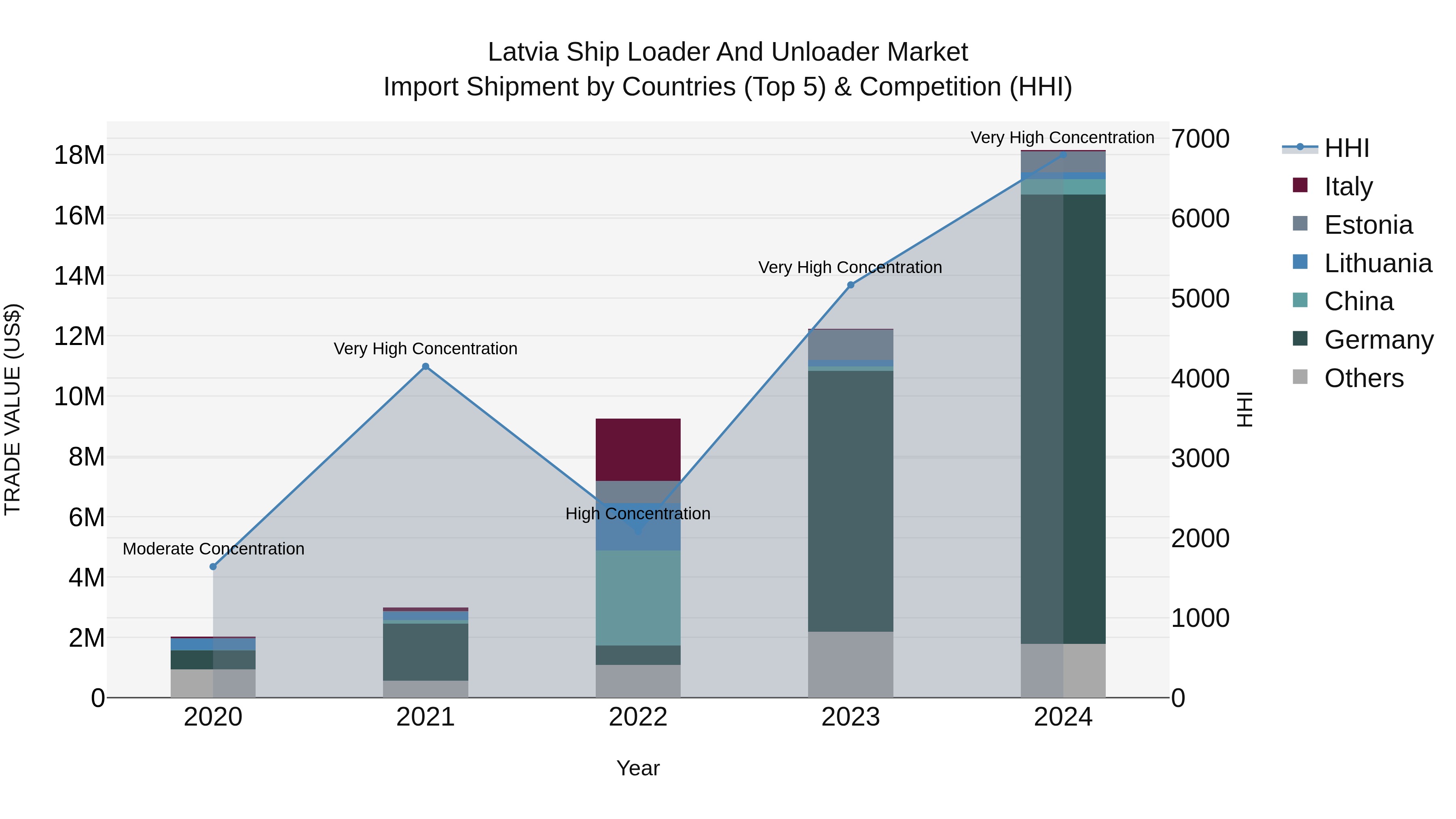 Latvia Ship Loader and Unloader Market Top 5 Importing Countries and Market Competition (HHI) Analysis