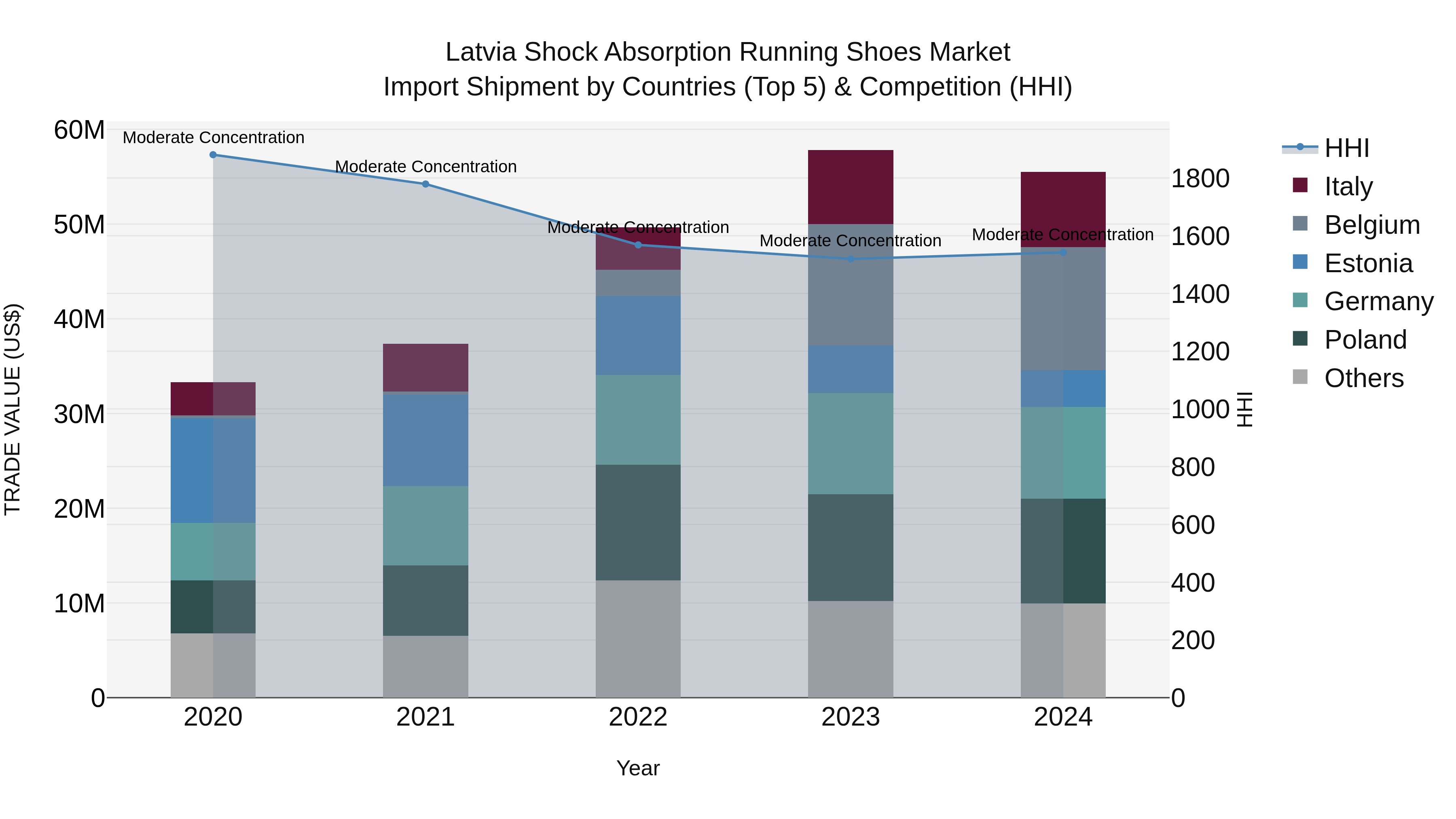Latvia Shock Absorption Running Shoes Market Top 5 Importing Countries and Market Competition (HHI) Analysis