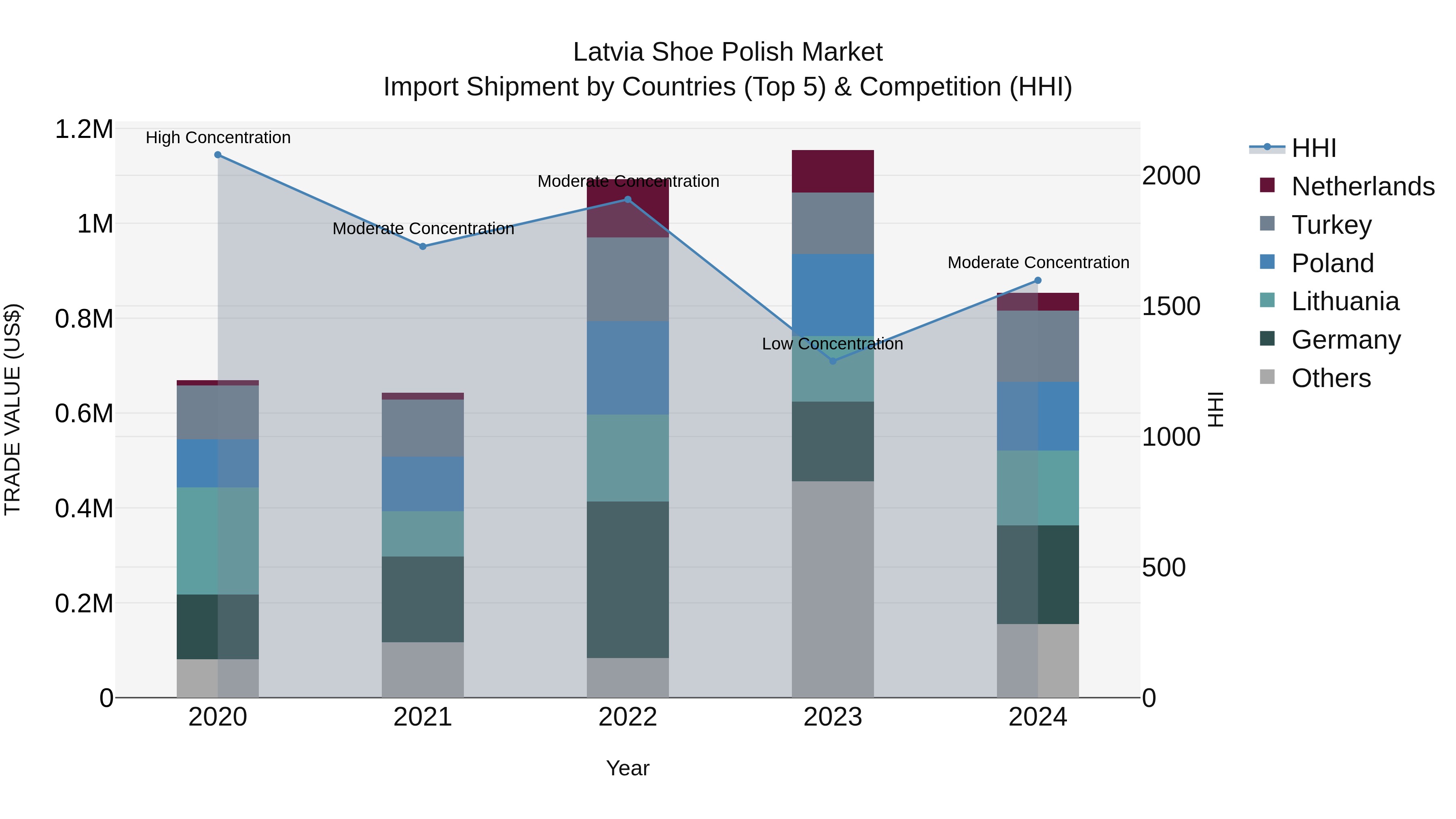Latvia Shoe Polish Market Top 5 Importing Countries and Market Competition (HHI) Analysis