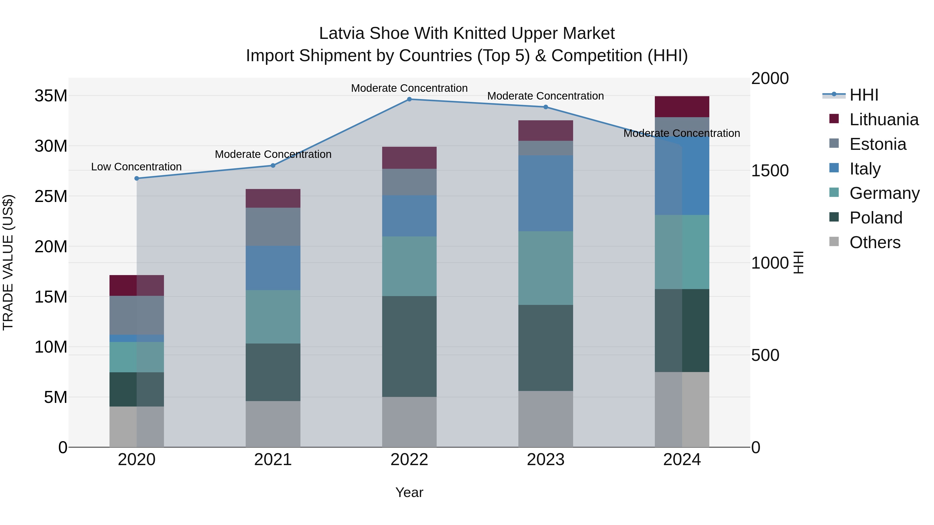Latvia Shoe With Knitted Upper Market Top 5 Importing Countries and Market Competition (HHI) Analysis