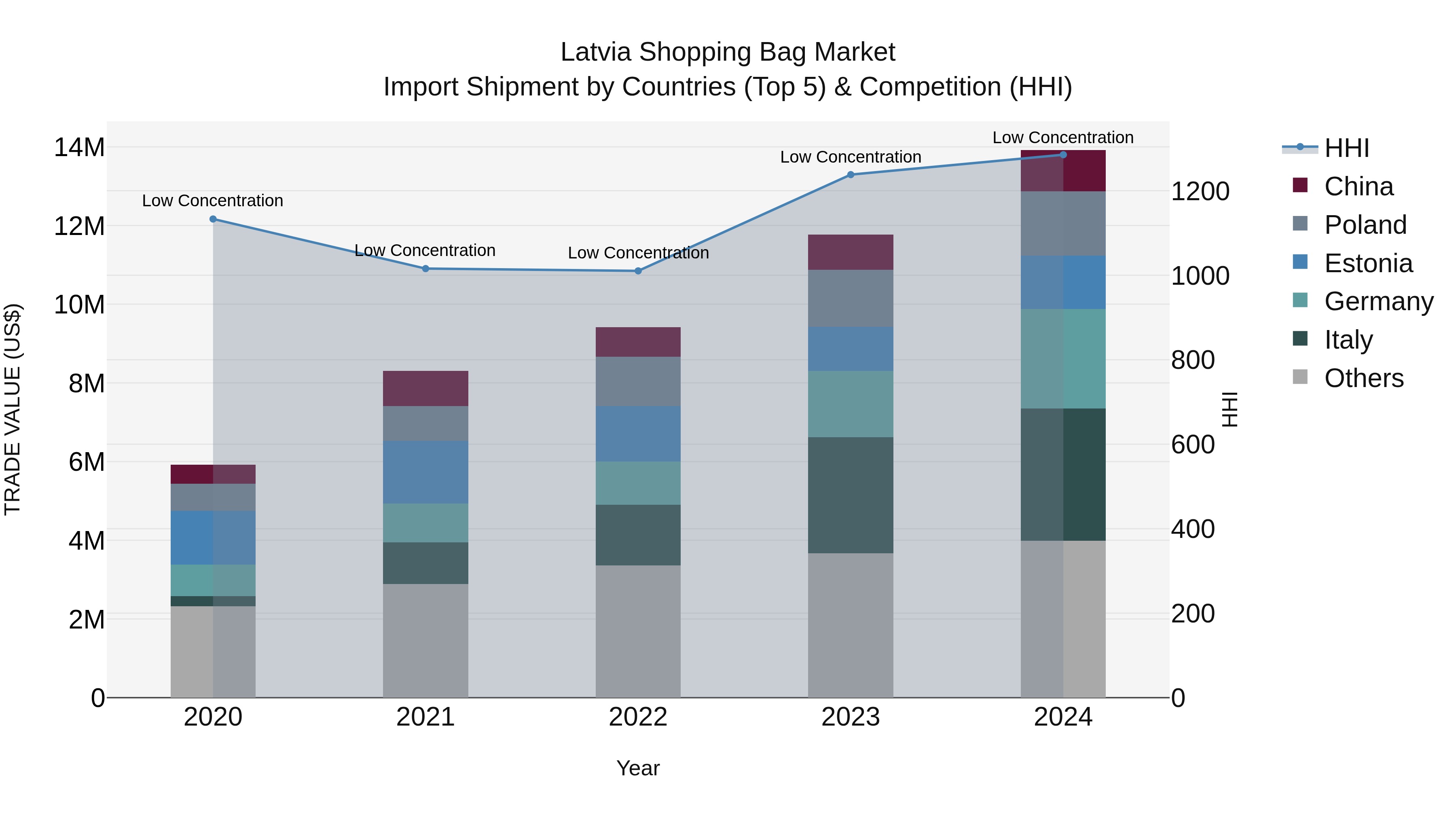 Latvia Shopping Bag Market Top 5 Importing Countries and Market Competition (HHI) Analysis
