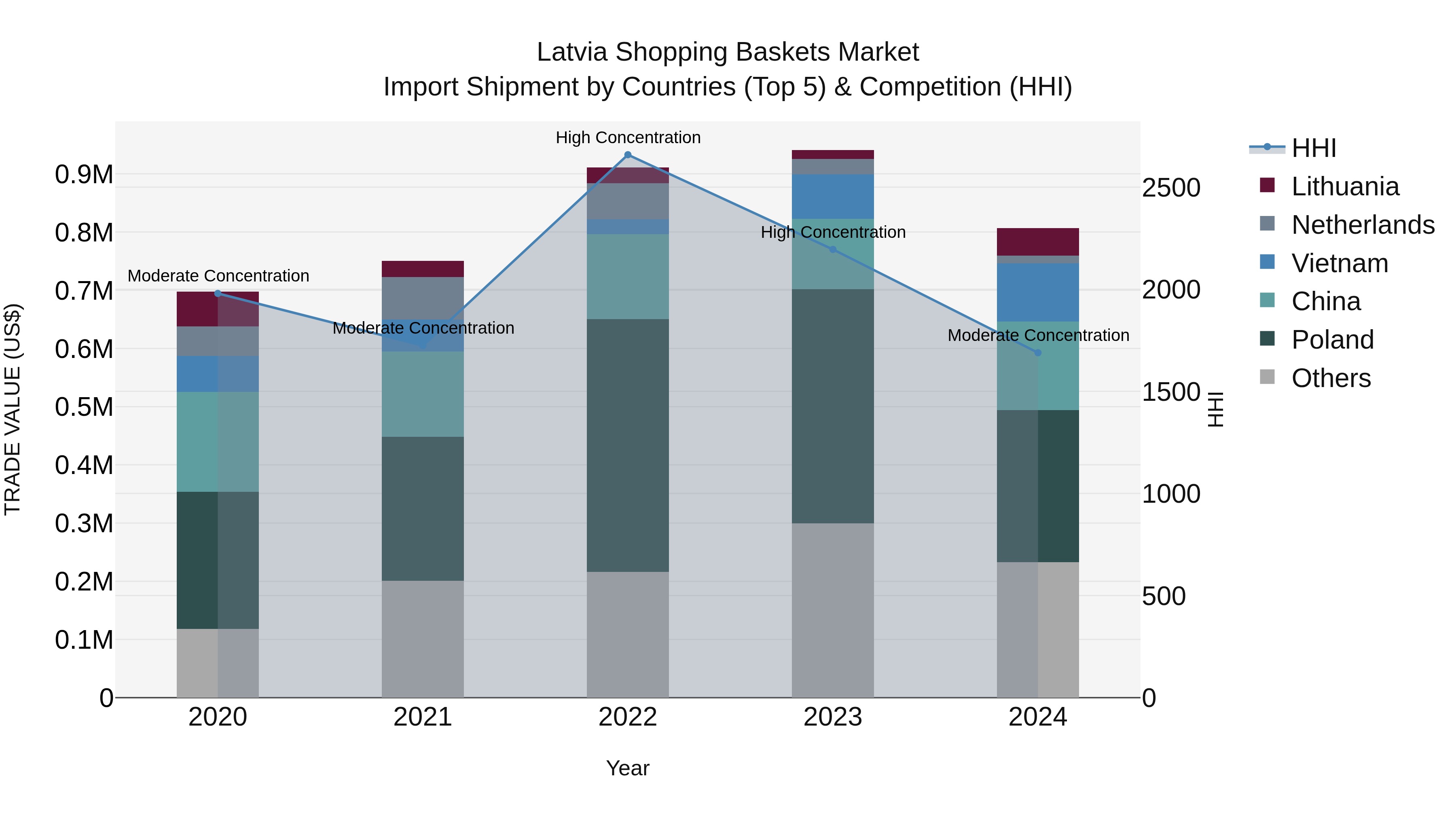 Latvia Shopping Baskets Market Top 5 Importing Countries and Market Competition (HHI) Analysis