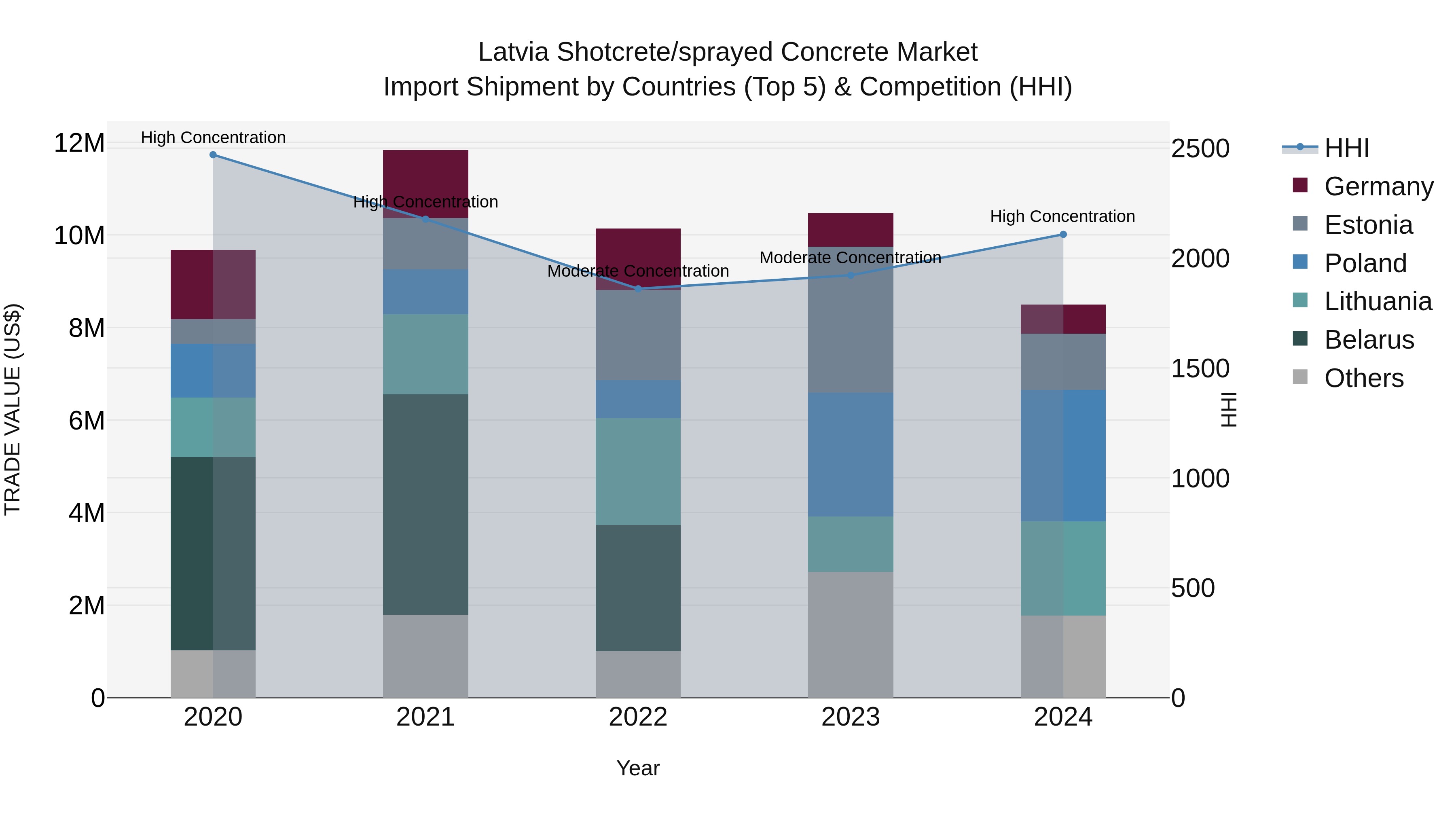 Latvia Shotcrete/sprayed Concrete Market Top 5 Importing Countries and Market Competition (HHI) Analysis