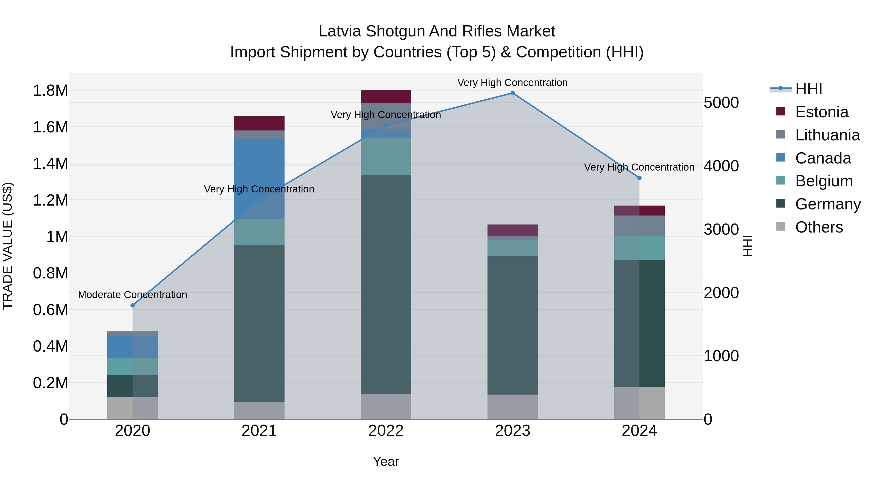 Latvia Shotgun and Rifles Market Top 5 Importing Countries and Market Competition (HHI) Analysis