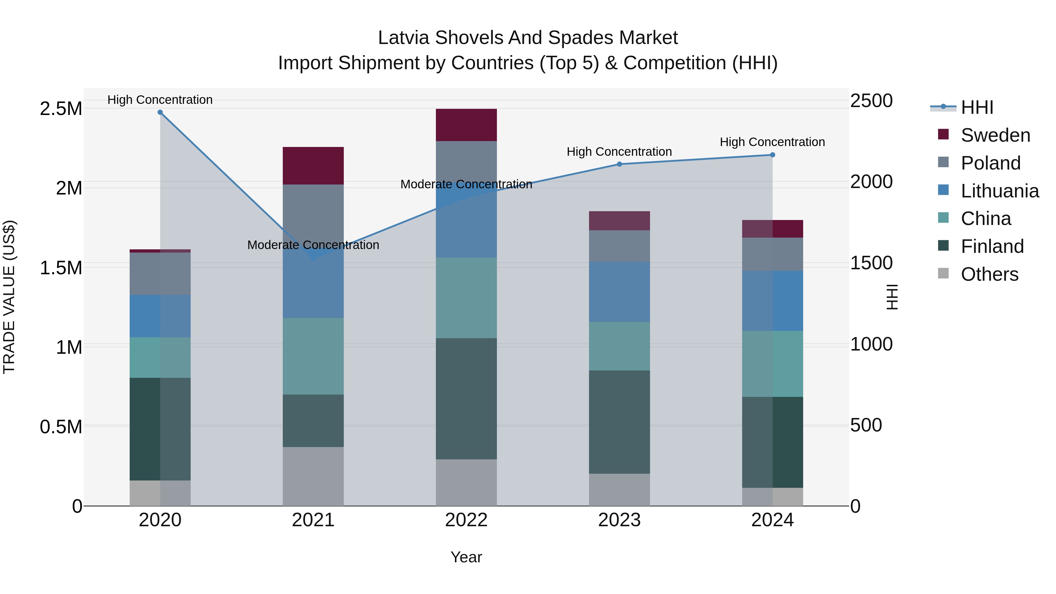 Latvia Shovels and Spades Market Top 5 Importing Countries and Market Competition (HHI) Analysis
