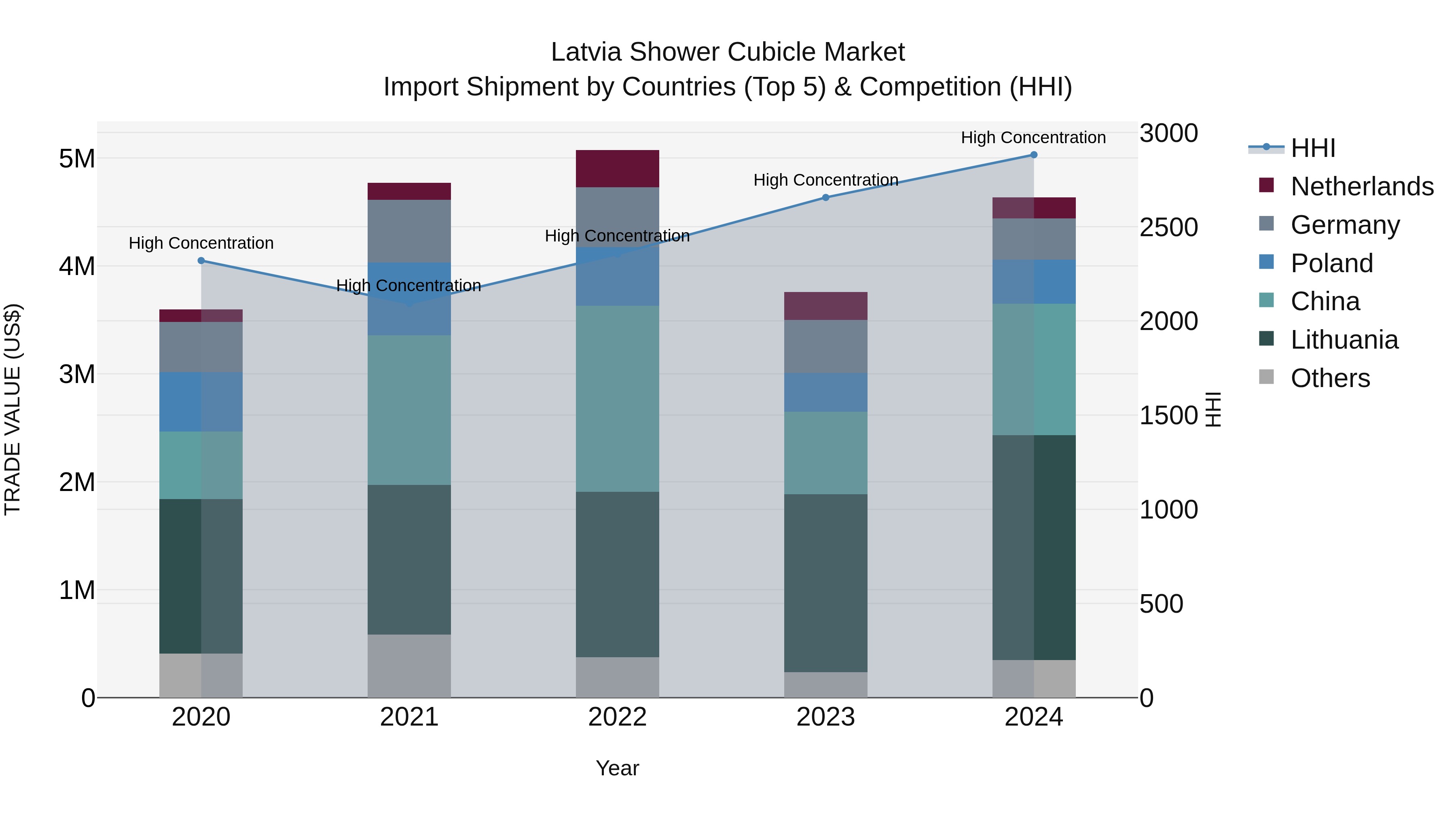 Latvia Shower Cubicle Market Top 5 Importing Countries and Market Competition (HHI) Analysis