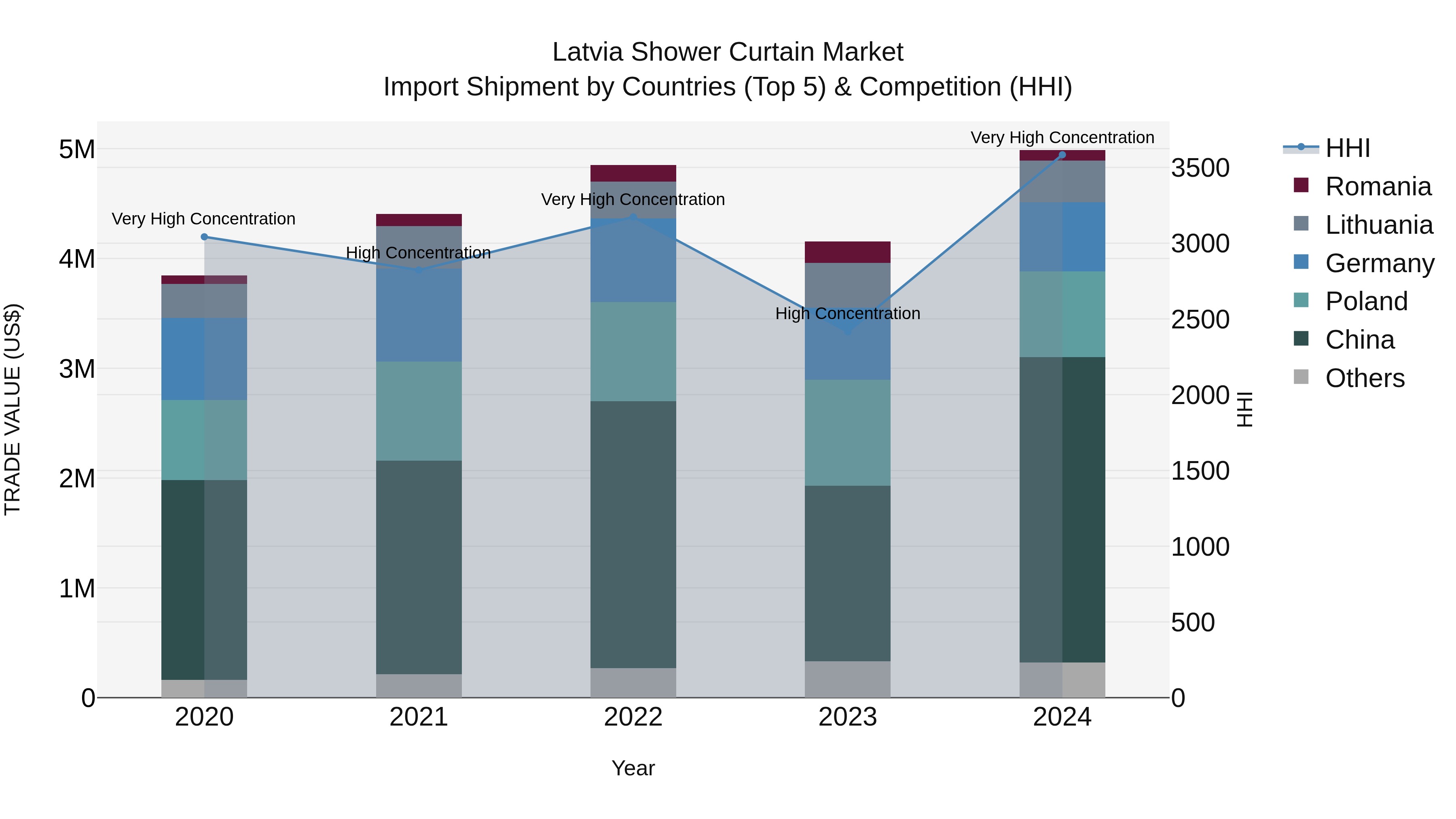 Latvia Shower Curtain Market Top 5 Importing Countries and Market Competition (HHI) Analysis