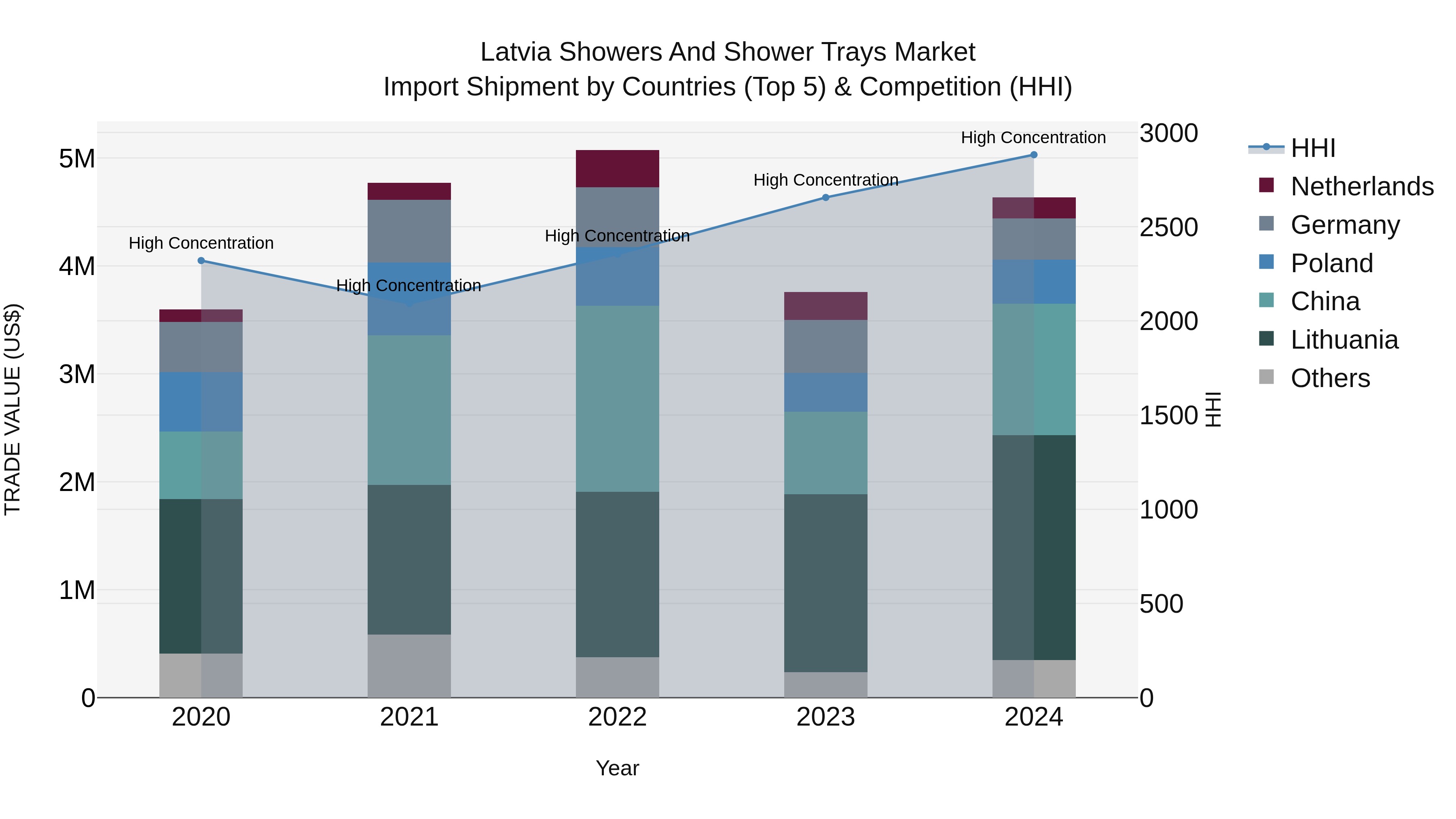 Latvia Showers and Shower Trays Market Top 5 Importing Countries and Market Competition (HHI) Analysis
