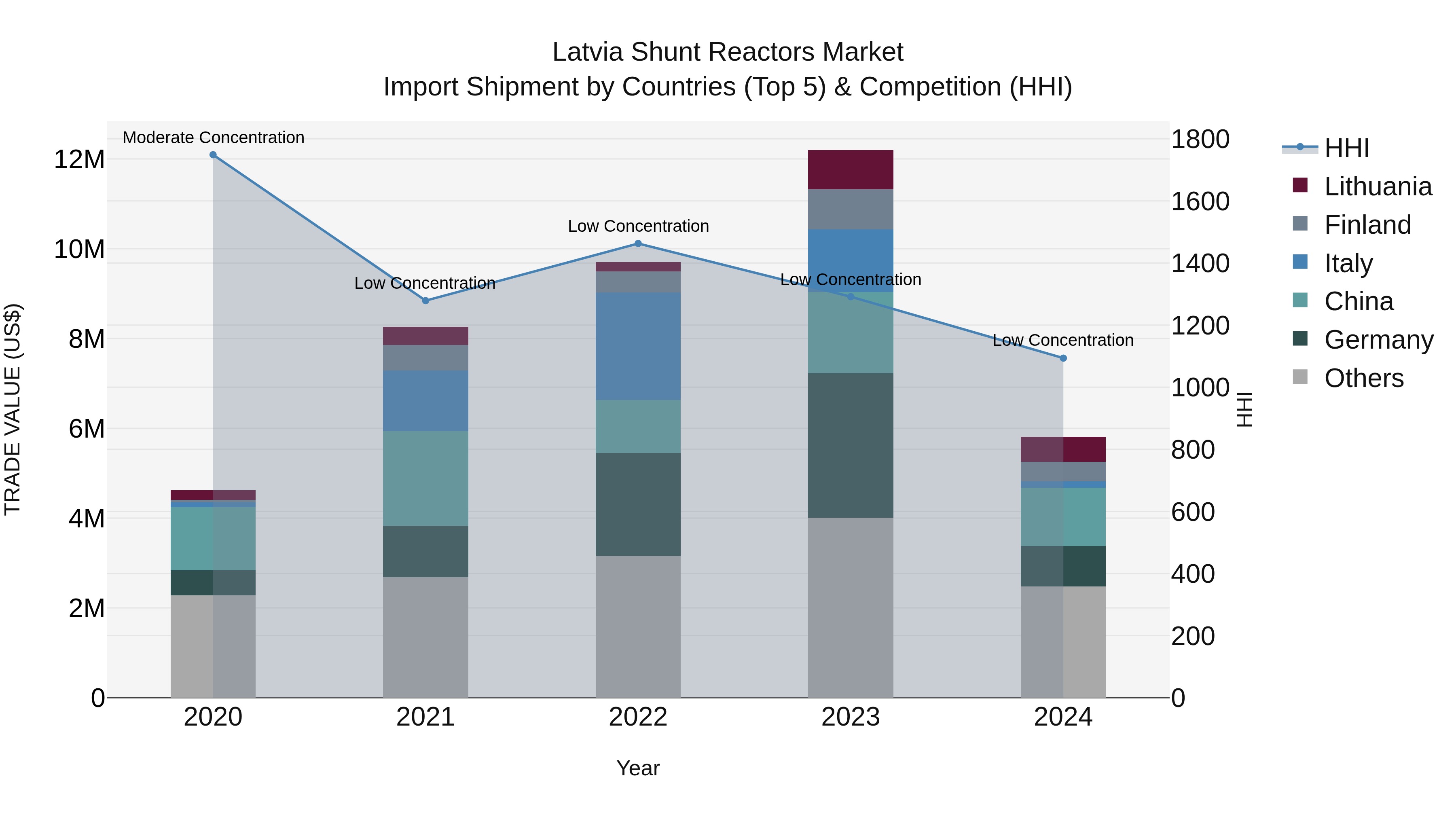 Latvia Shunt Reactors Market Top 5 Importing Countries and Market Competition (HHI) Analysis