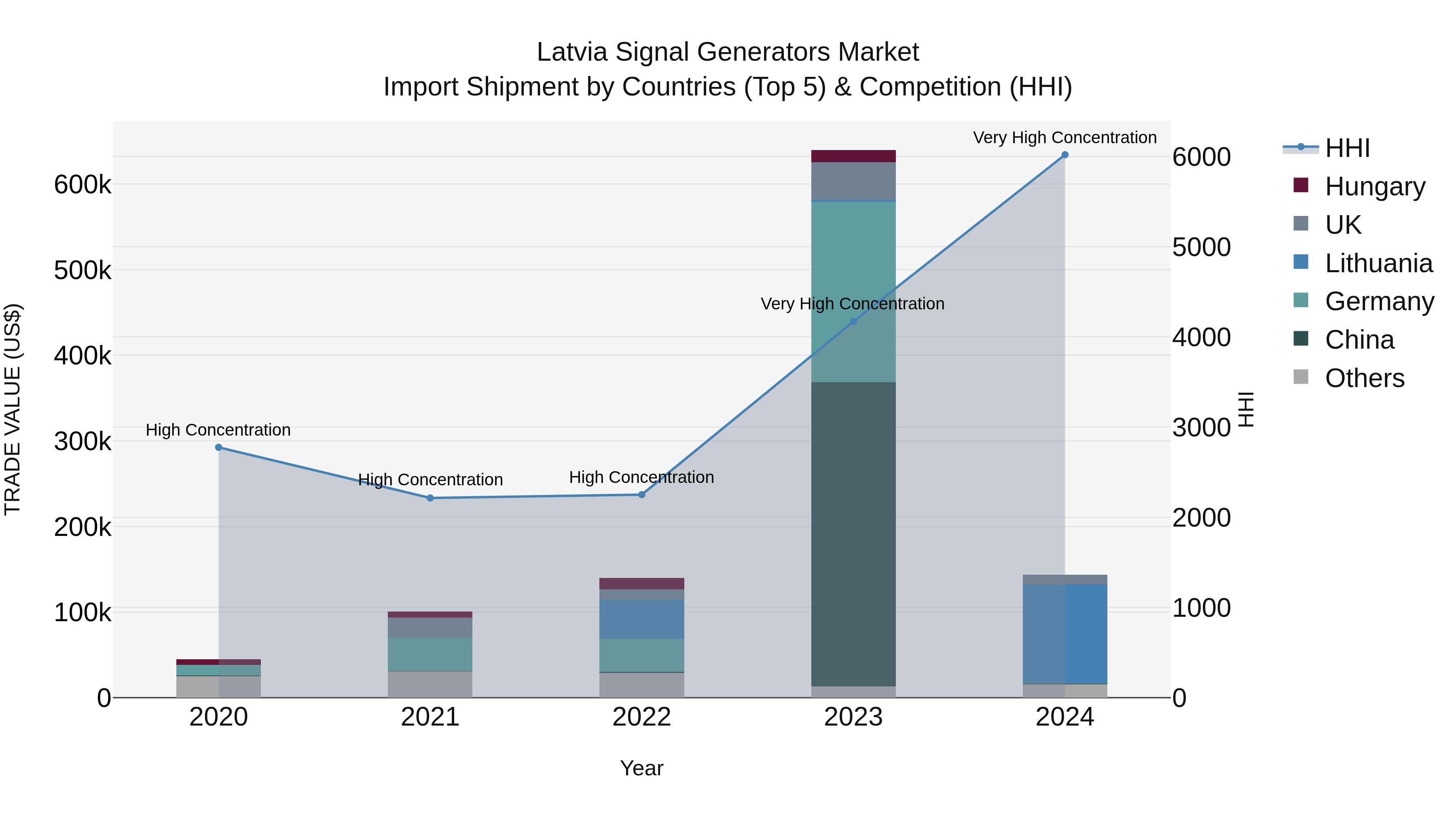 Latvia Signal Generators Market Top 5 Importing Countries and Market Competition (HHI) Analysis