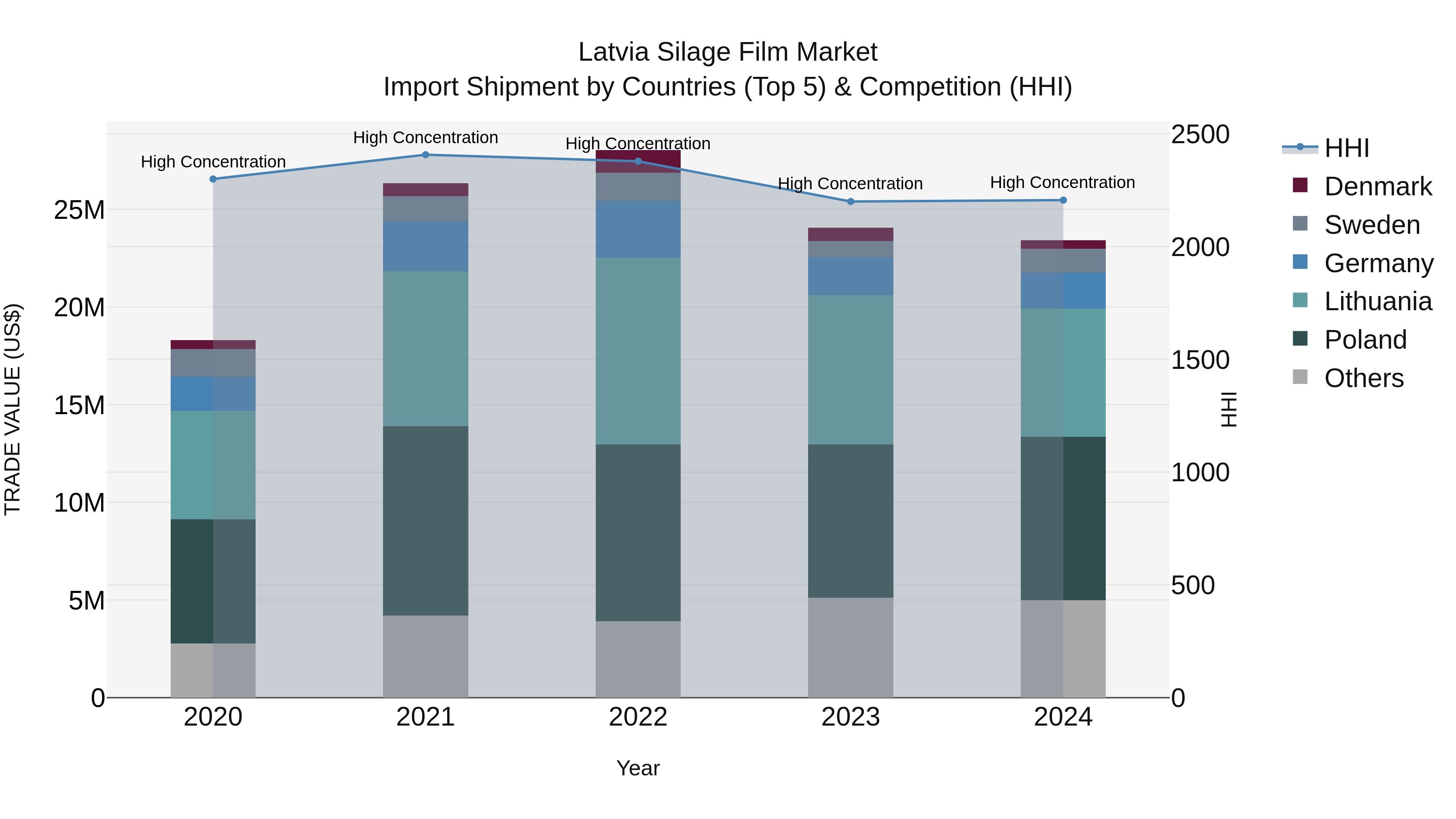 Latvia Silage Film Market Top 5 Importing Countries and Market Competition (HHI) Analysis