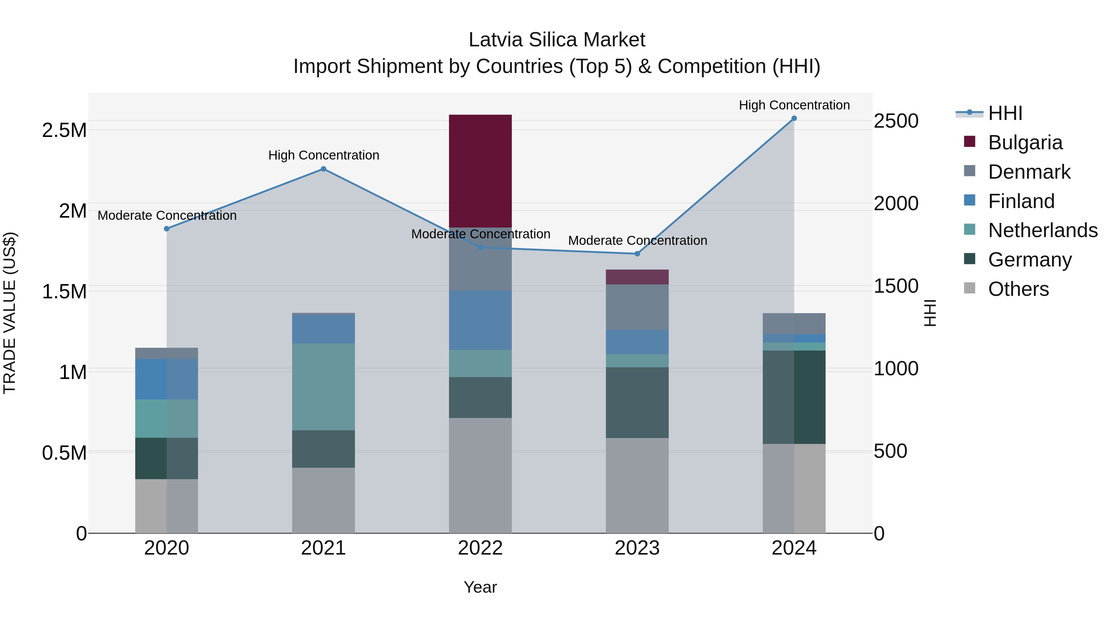 Latvia Silica Market Top 5 Importing Countries and Market Competition (HHI) Analysis