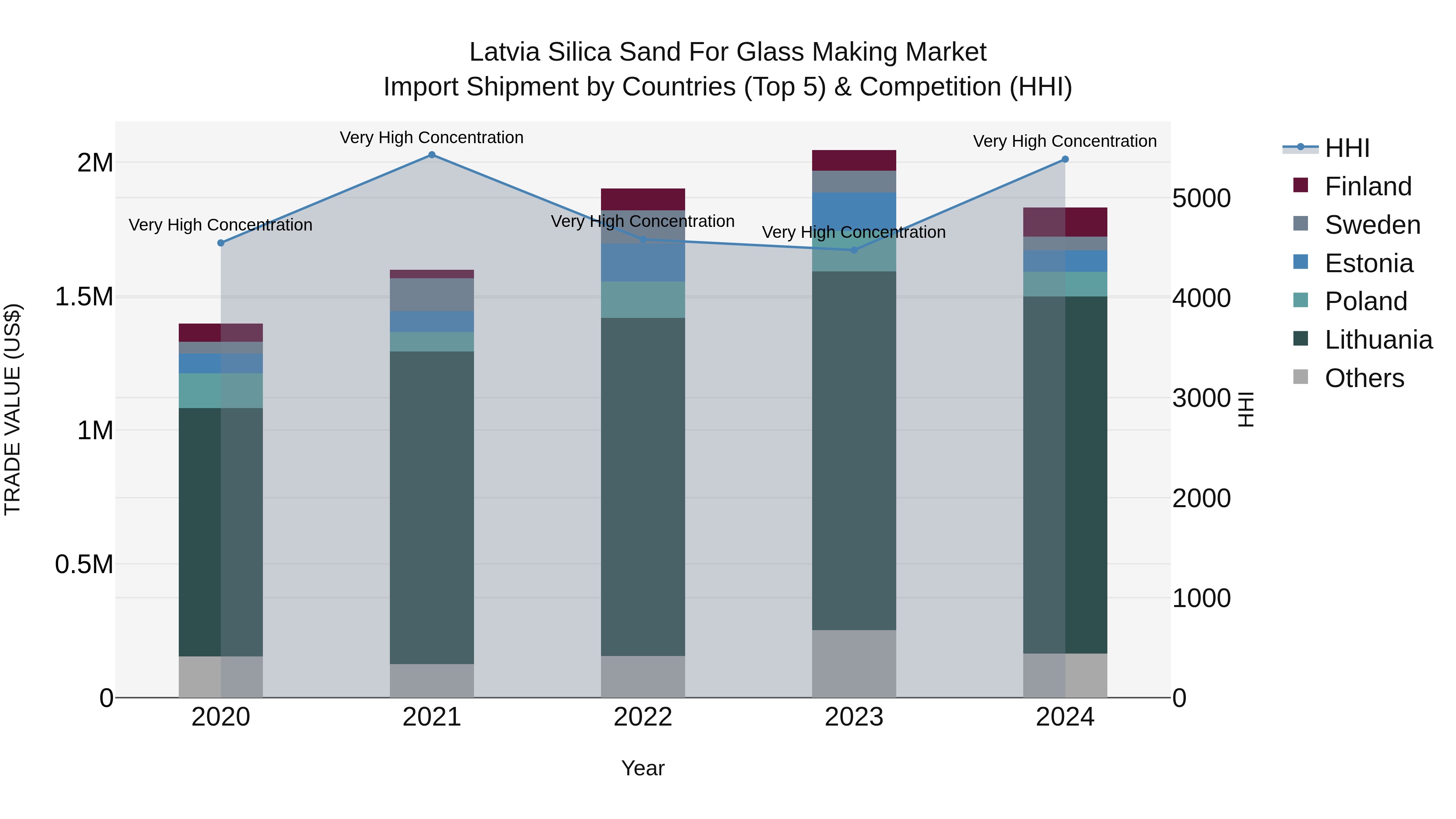 Latvia Silica Sand for Glass Making Market Top 5 Importing Countries and Market Competition (HHI) Analysis