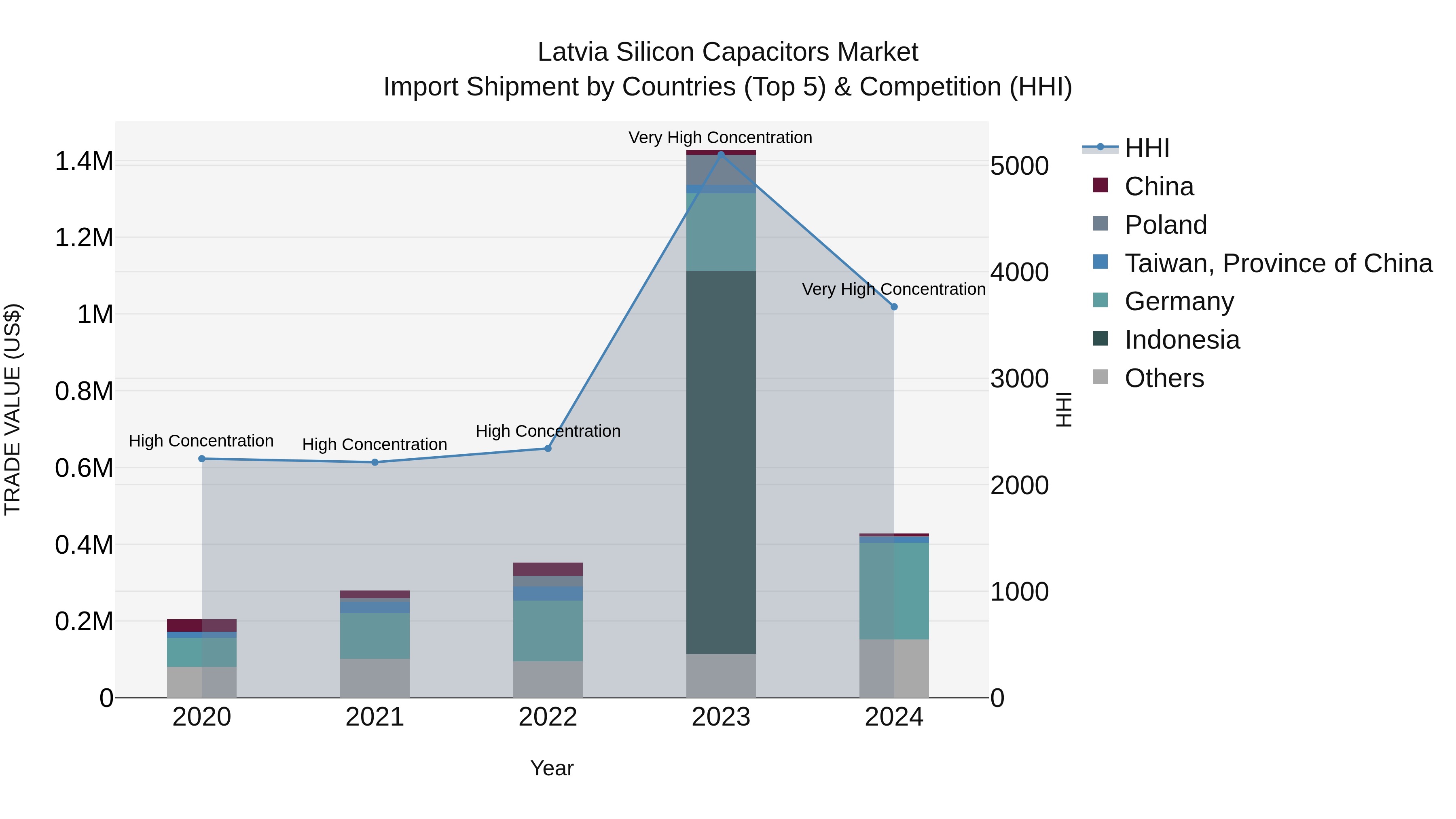 Latvia Silicon Capacitors Market Top 5 Importing Countries and Market Competition (HHI) Analysis