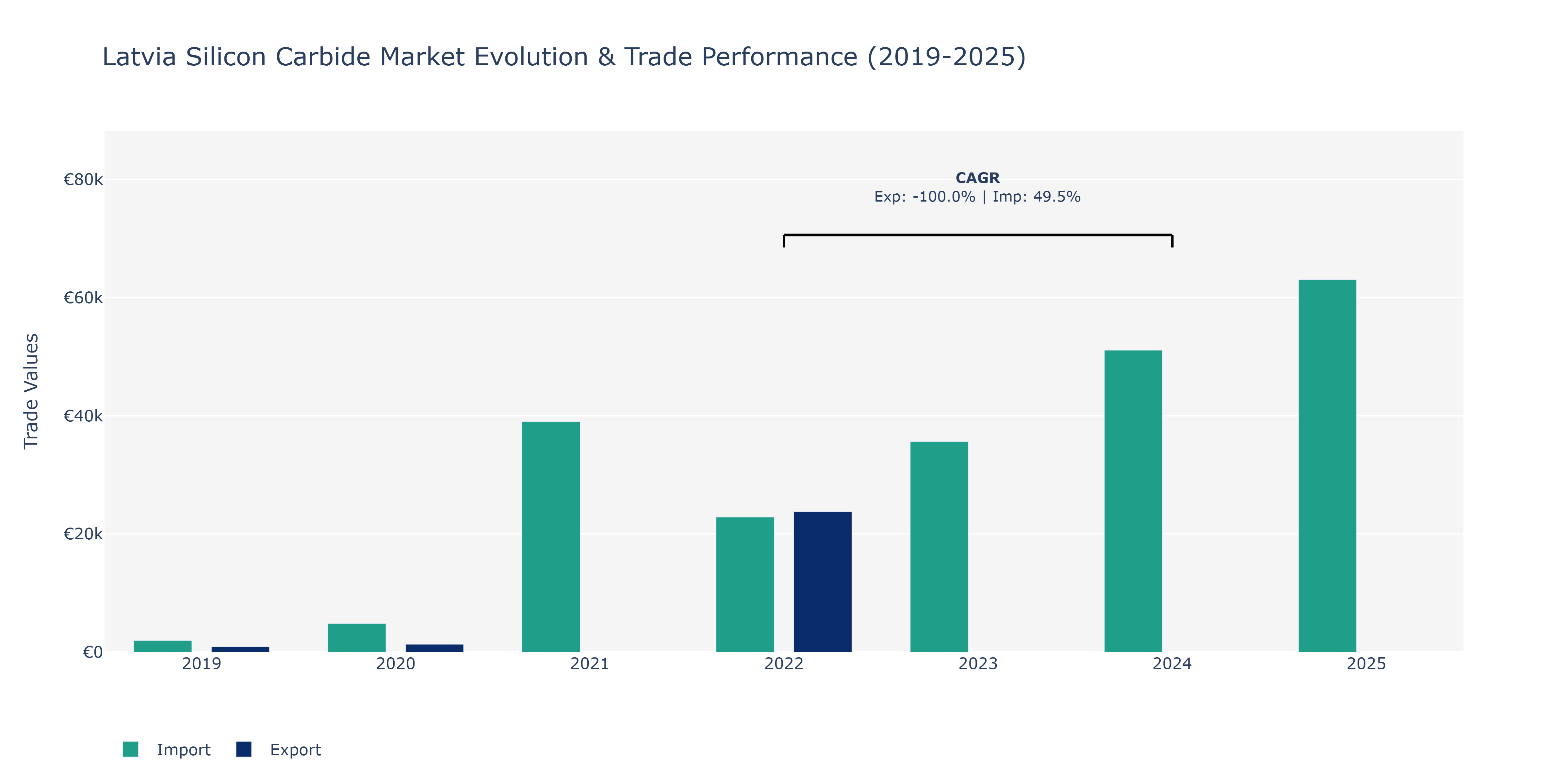 Latvia Silicon Carbide Market: Production & Trade Performance (2019-2025)