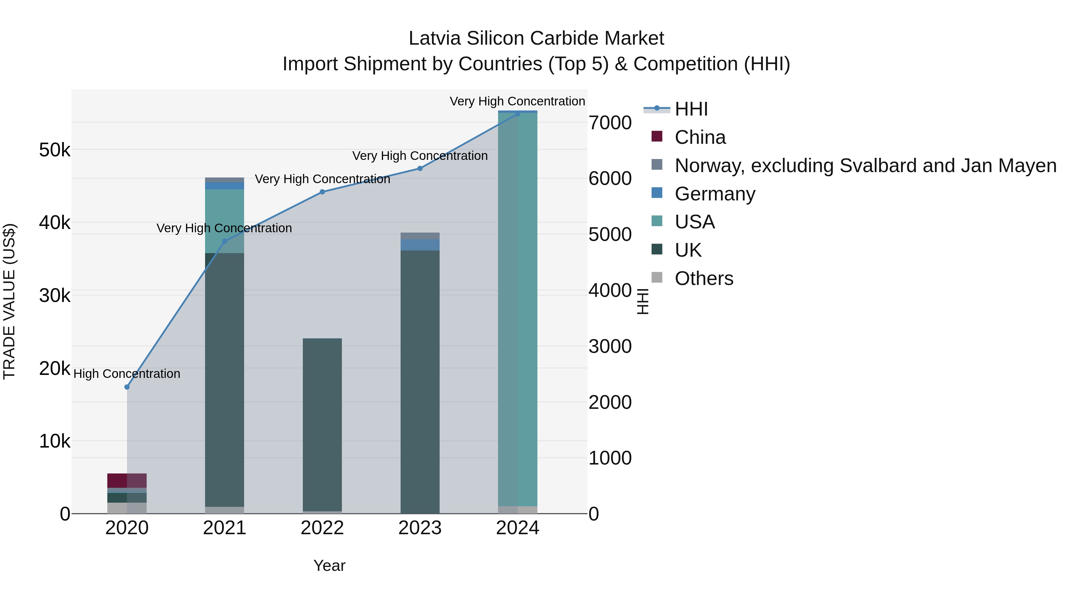 Latvia Silicon Carbide Market Top 5 Importing Countries and Market Competition (HHI) Analysis