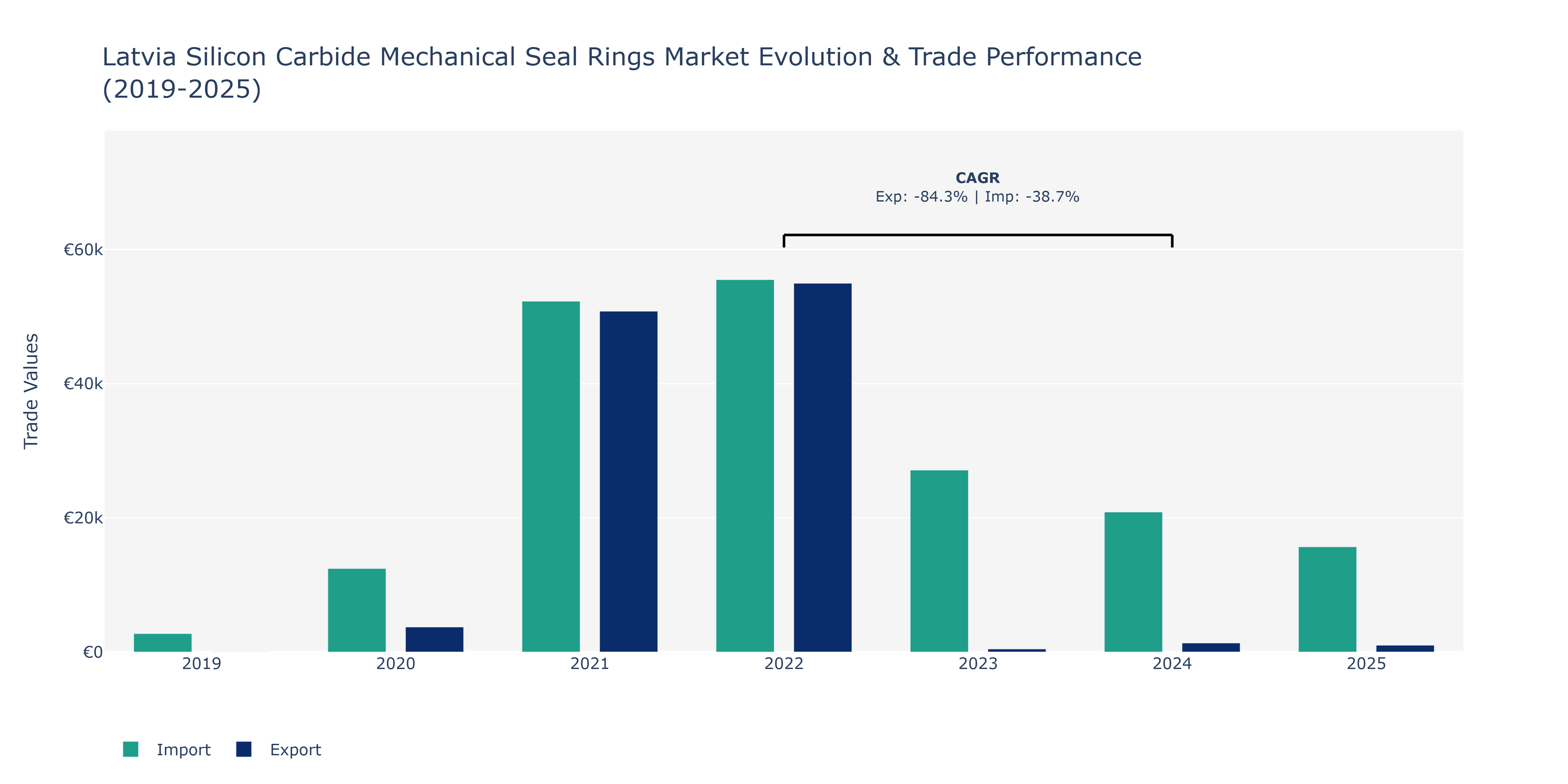 Latvia Silicon Carbide Mechanical Seal Rings Market: Production & Trade Performance (2019-2025)