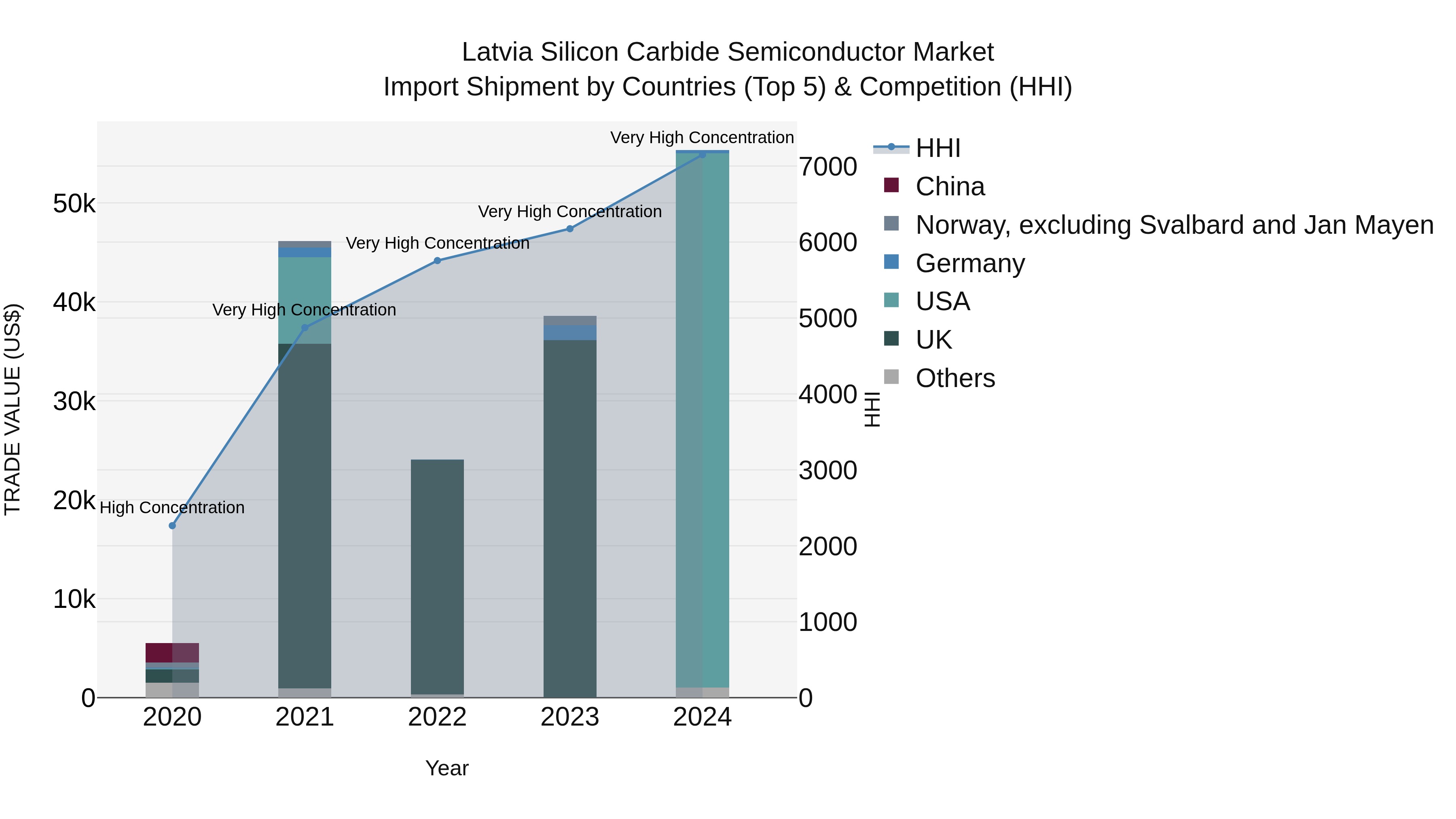 Latvia Silicon Carbide Semiconductor Market Top 5 Importing Countries and Market Competition (HHI) Analysis