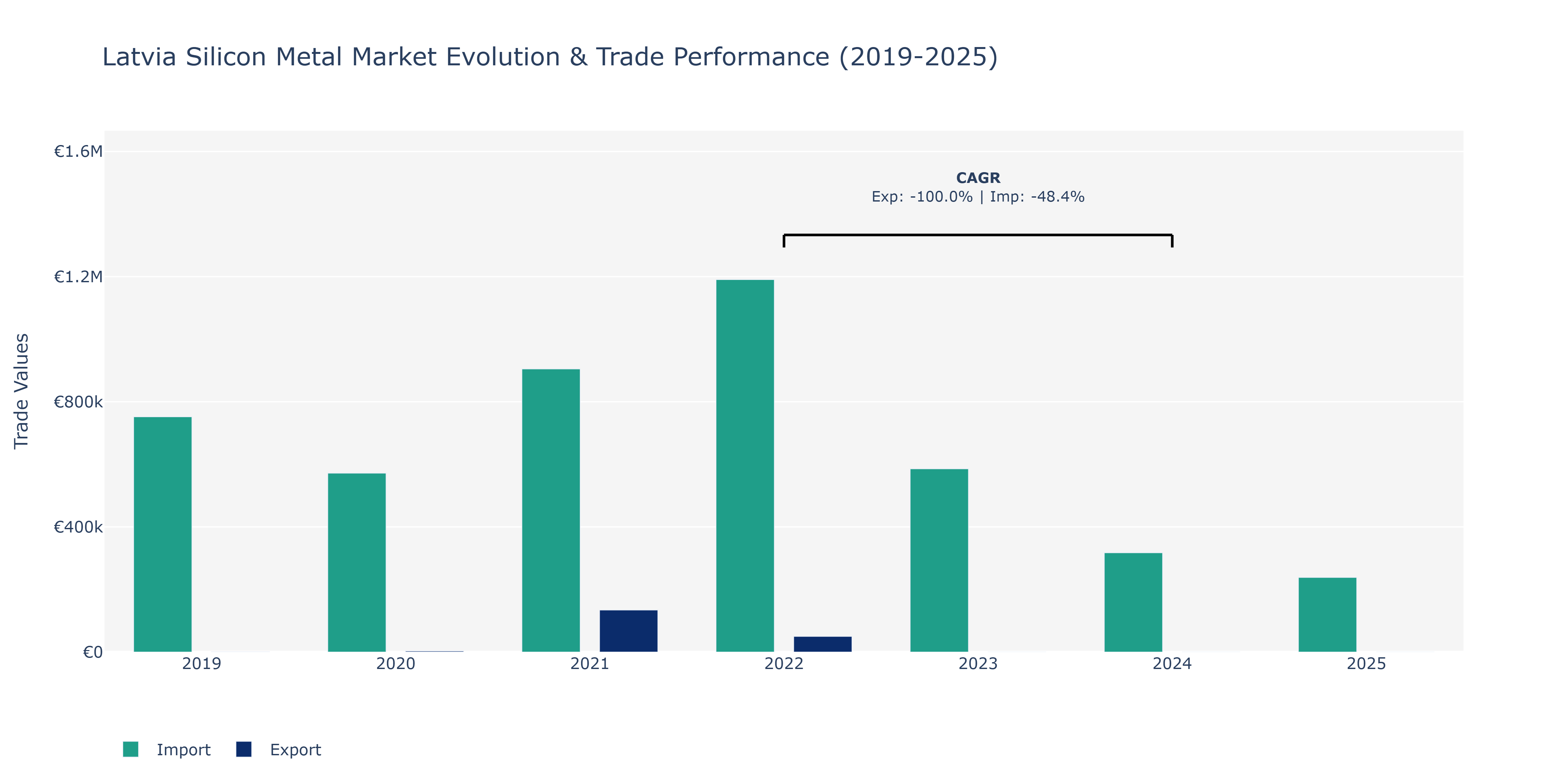 Latvia Silicon Metal Market: Production & Trade Performance (2019-2025) Size