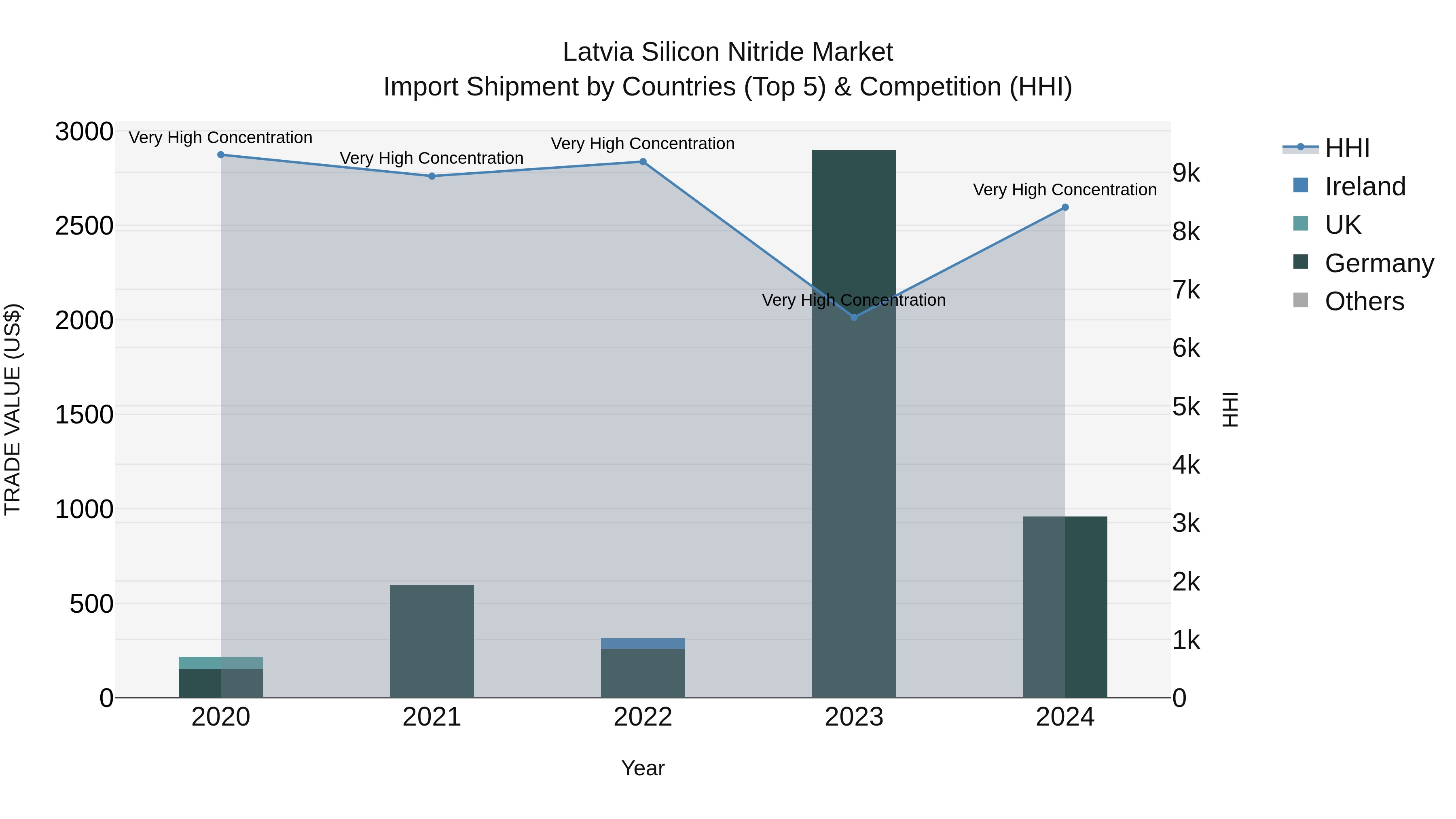 Latvia Silicon Nitride Market Top 5 Importing Countries and Market Competition (HHI) Analysis