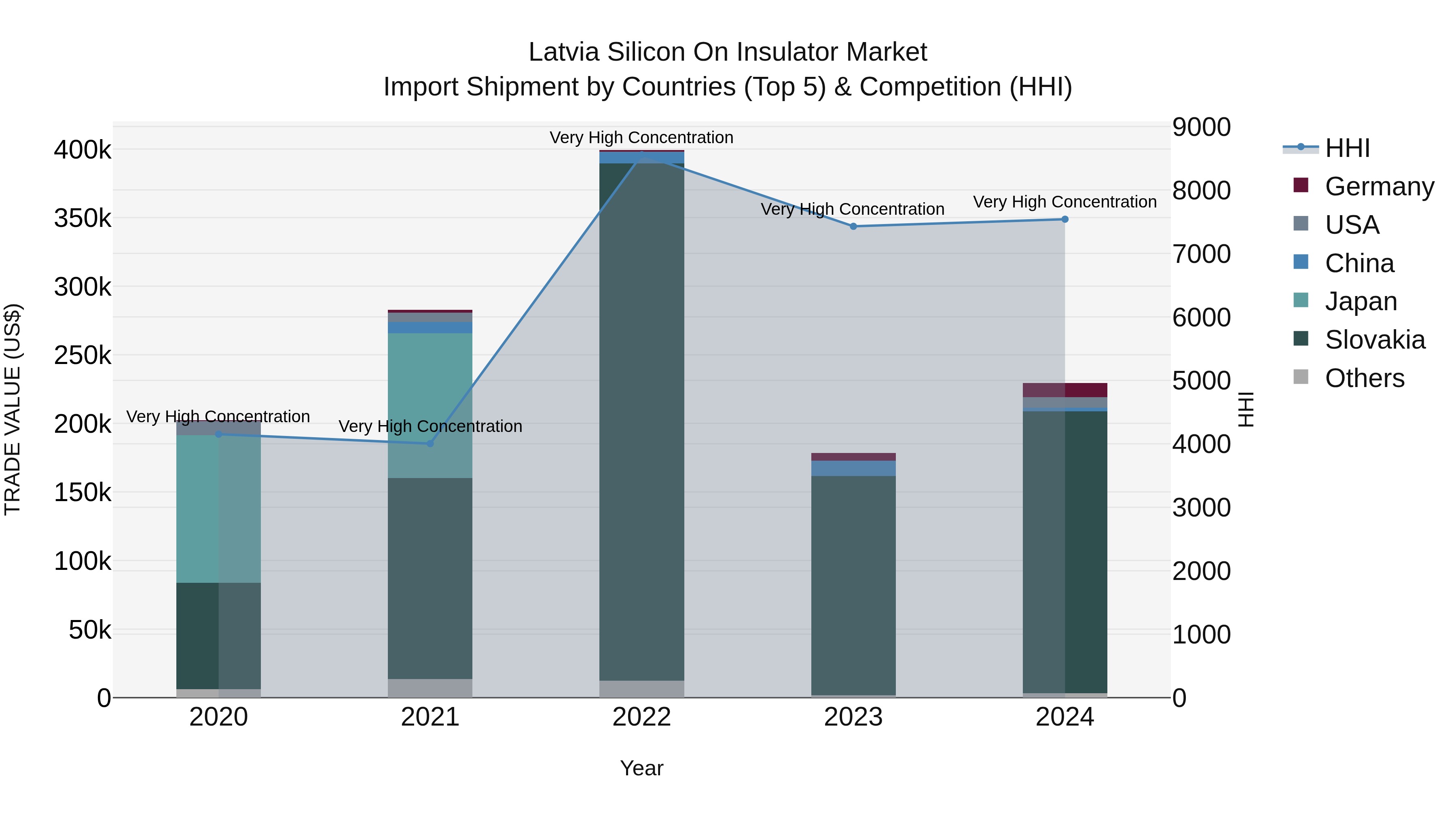 Latvia Silicon on Insulator Market Top 5 Importing Countries and Market Competition (HHI) Analysis