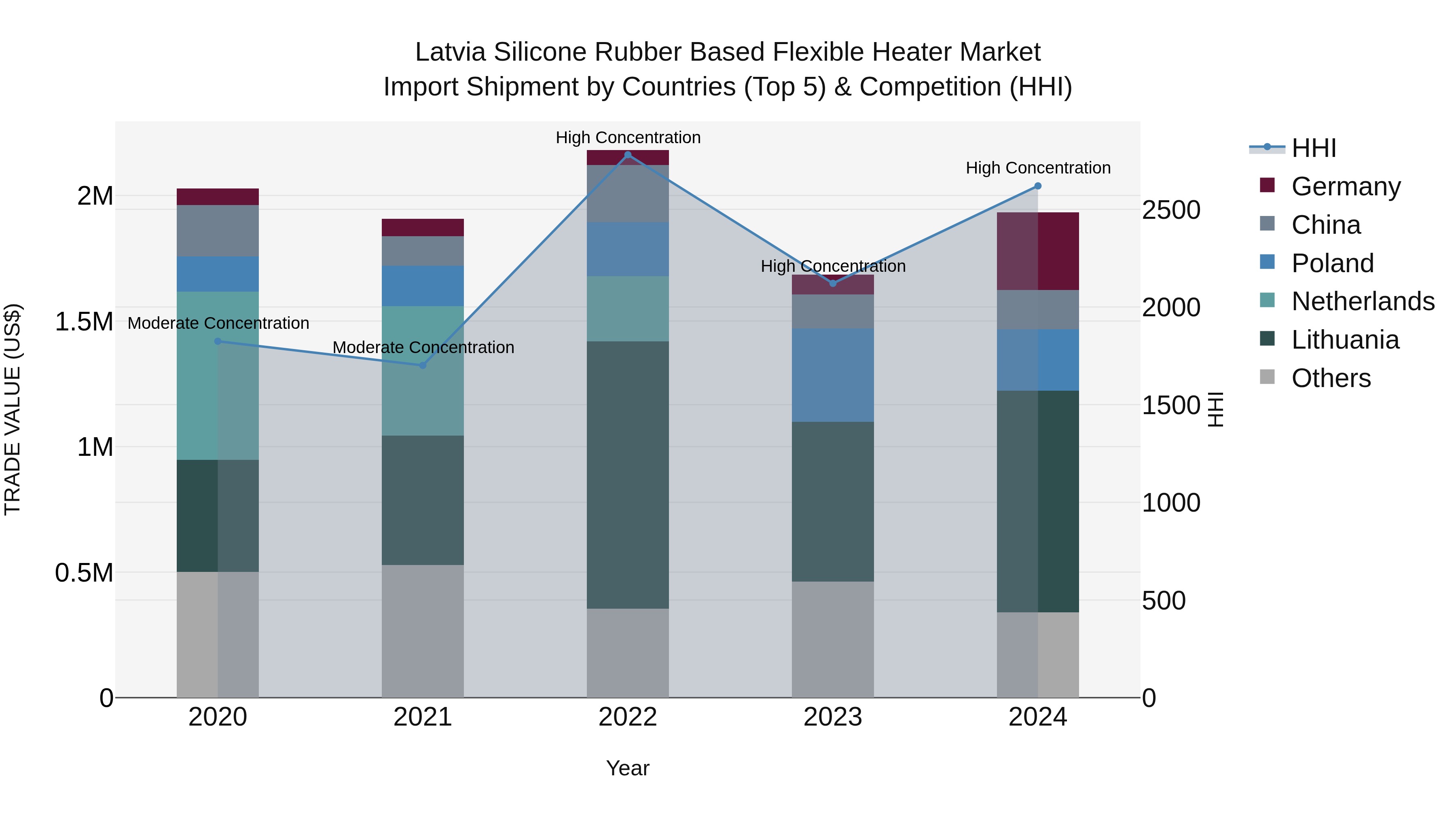 Latvia Silicone Rubber Based Flexible Heater Market Top 5 Importing Countries and Market Competition (HHI) Analysis
