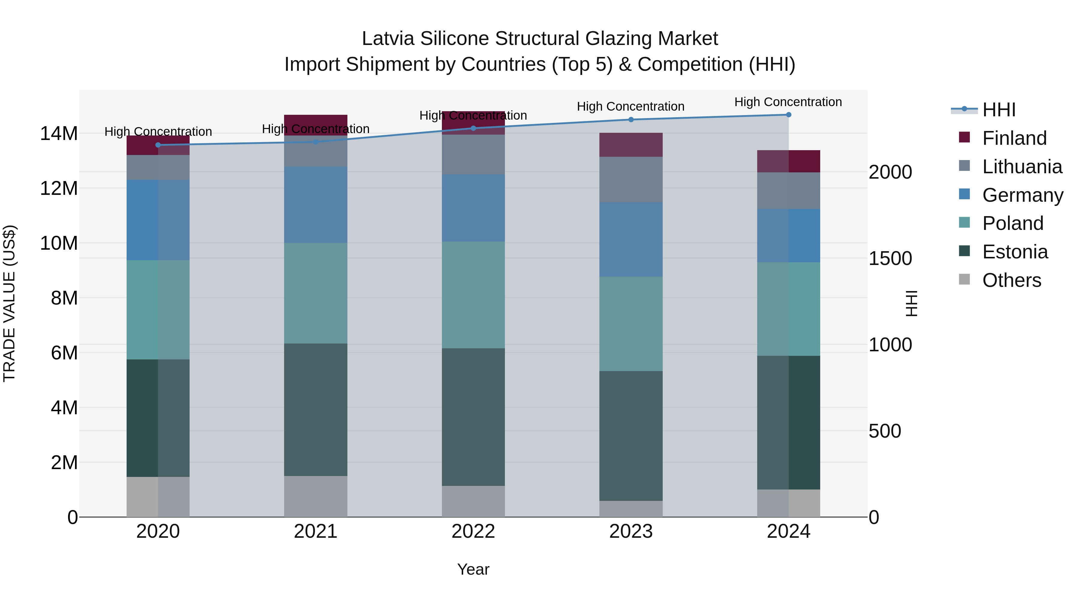 Latvia Silicone Structural Glazing Market Top 5 Importing Countries and Market Competition (HHI) Analysis
