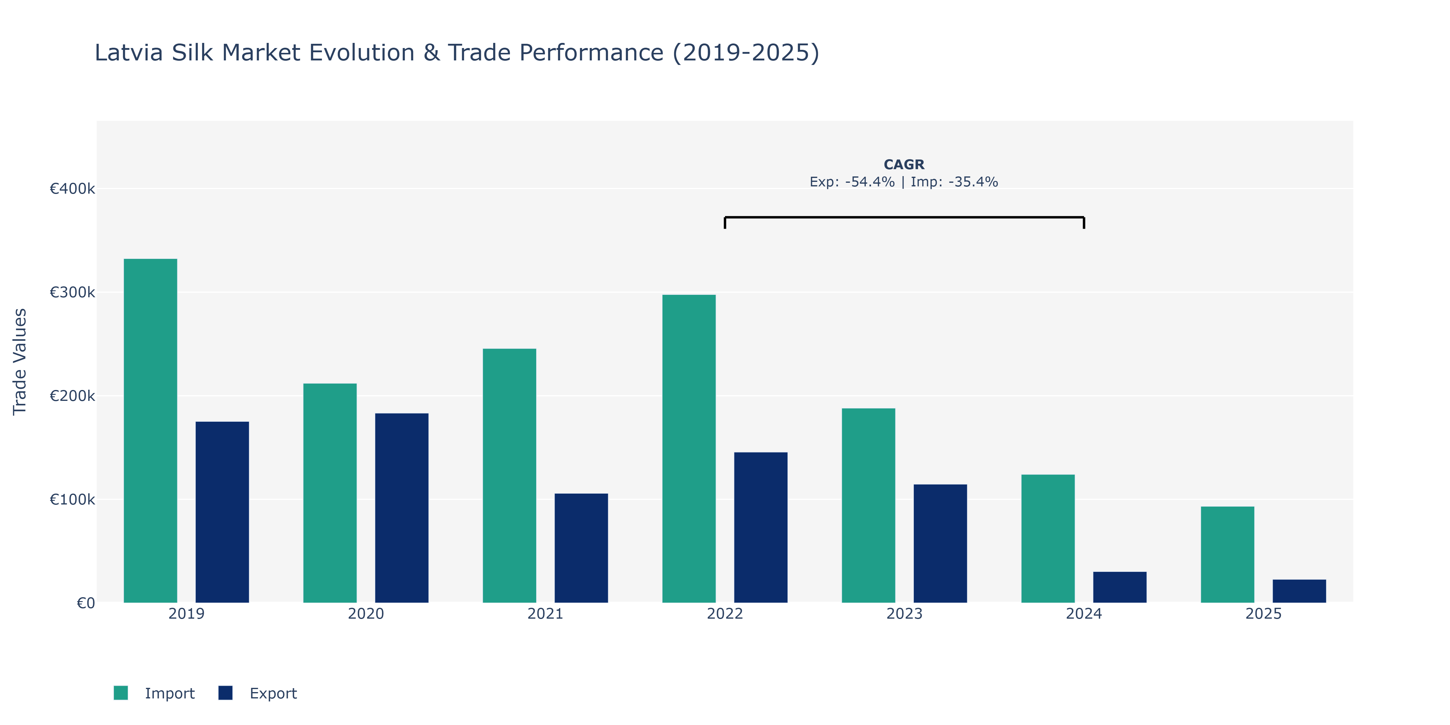 Latvia Silk Market: Production & Trade Performance (2019-2025)