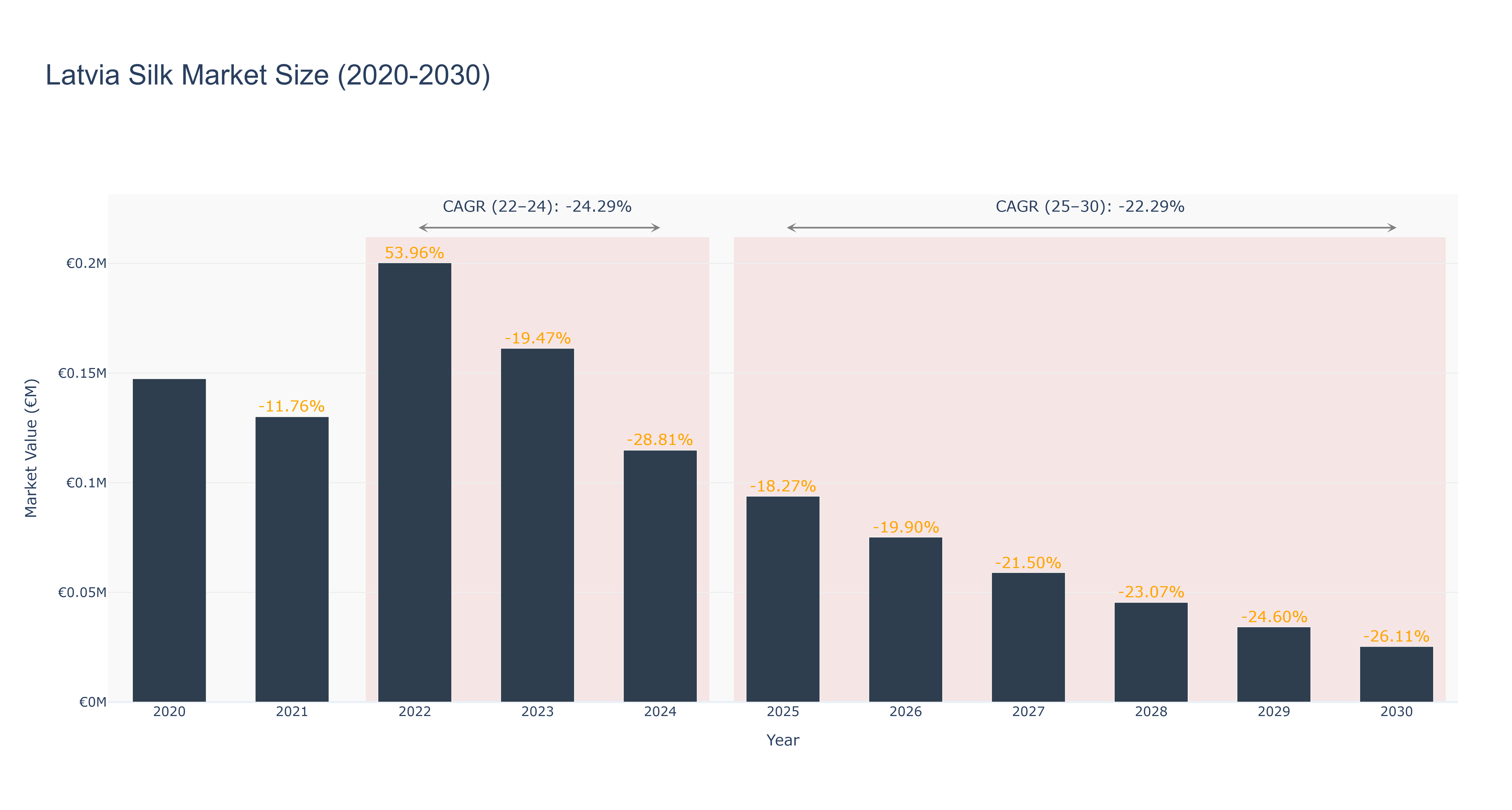 Latvia Silk Market Size (2020-2030)