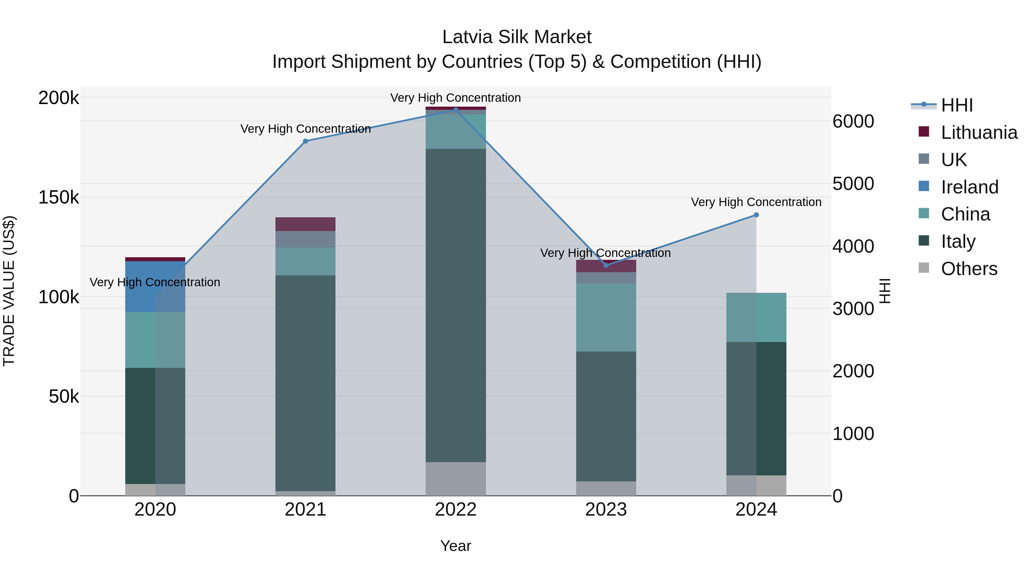 Latvia Silk Market Top 5 Importing Countries and Market Competition (HHI) Analysis