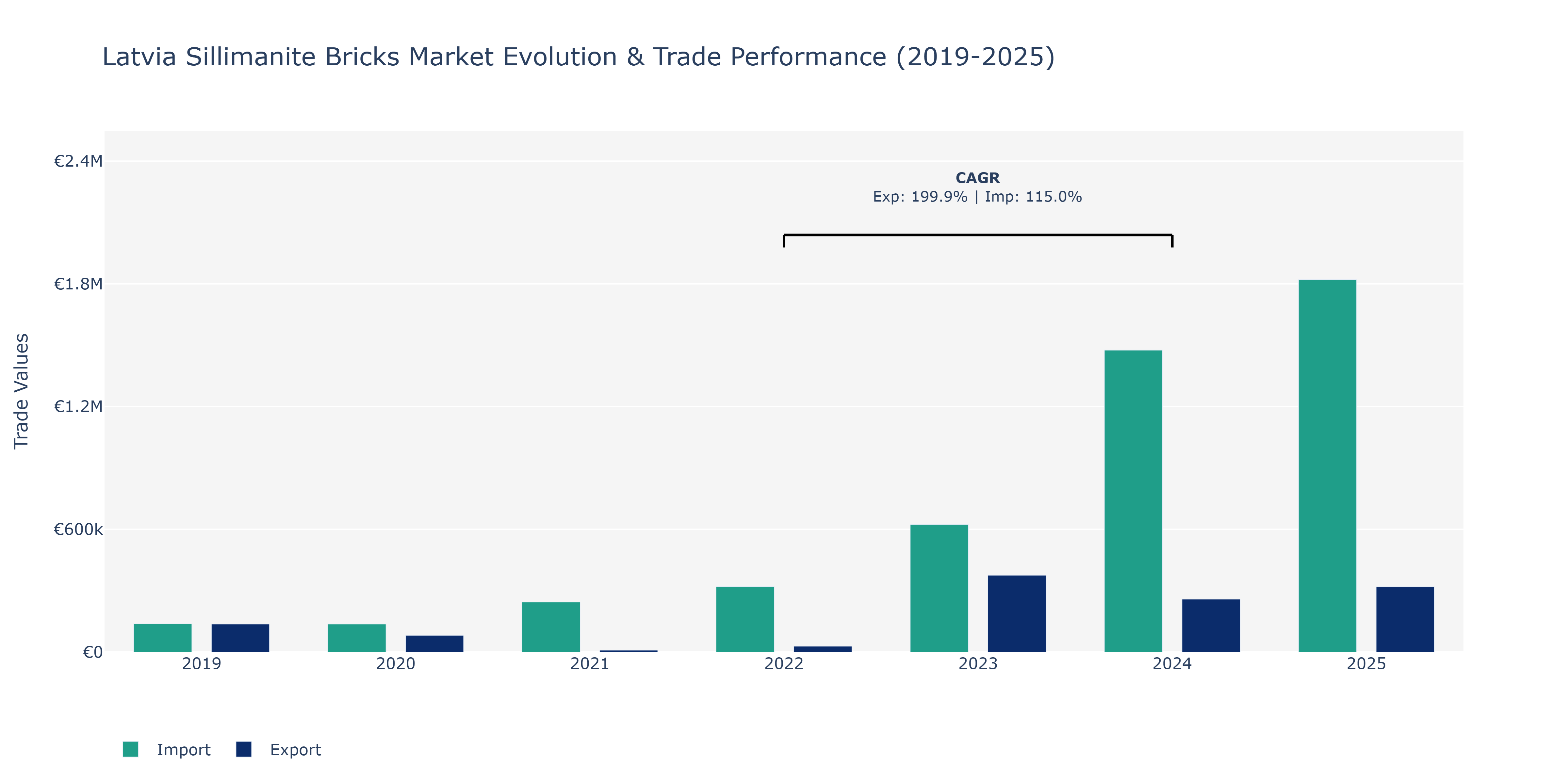 Latvia Sillimanite Bricks Market: Production & Trade Performance (2019-2025)
