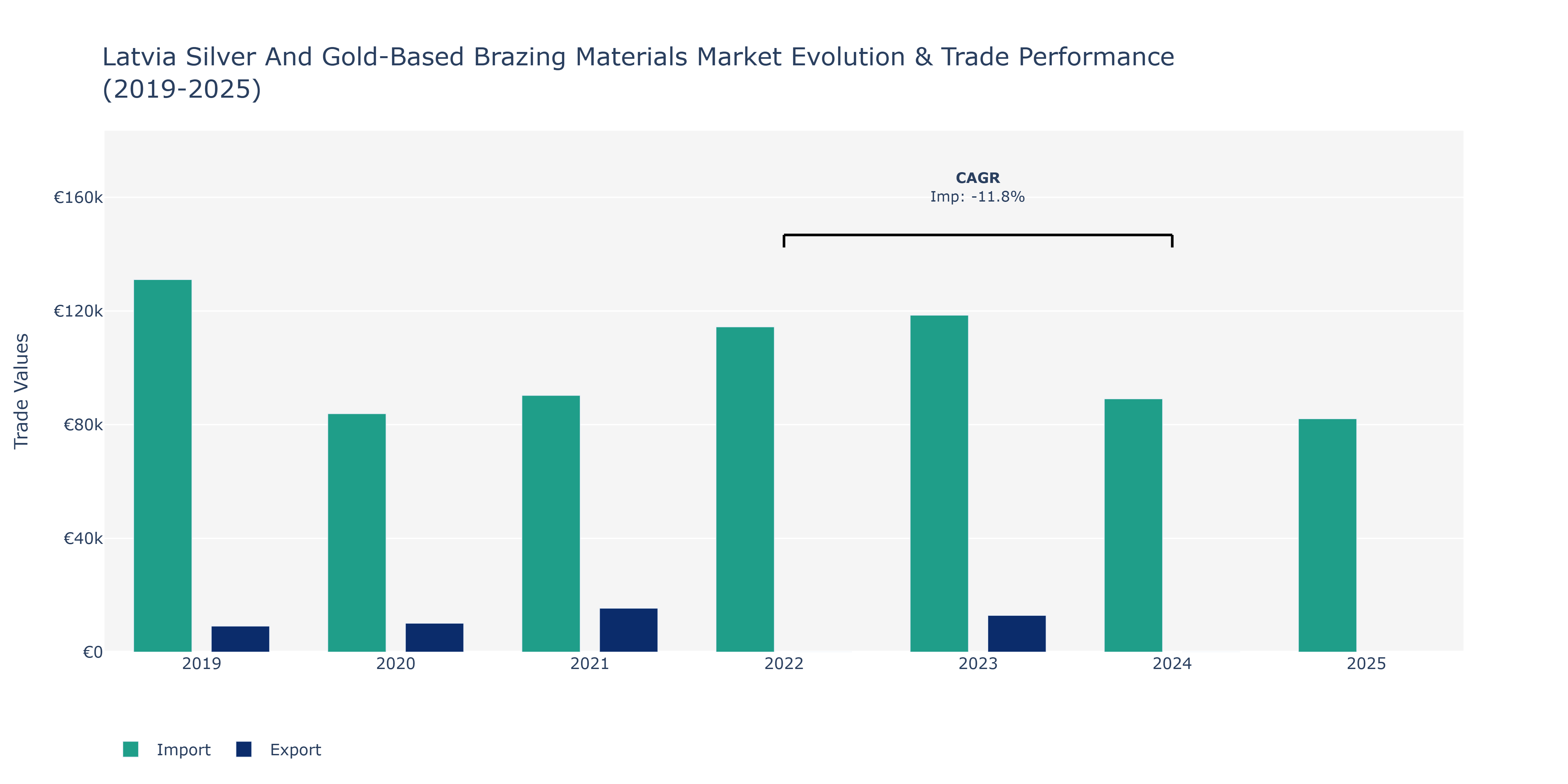 Latvia Silver And Gold-Based Brazing Materials Market: Production & Trade Performance (2019-2025)