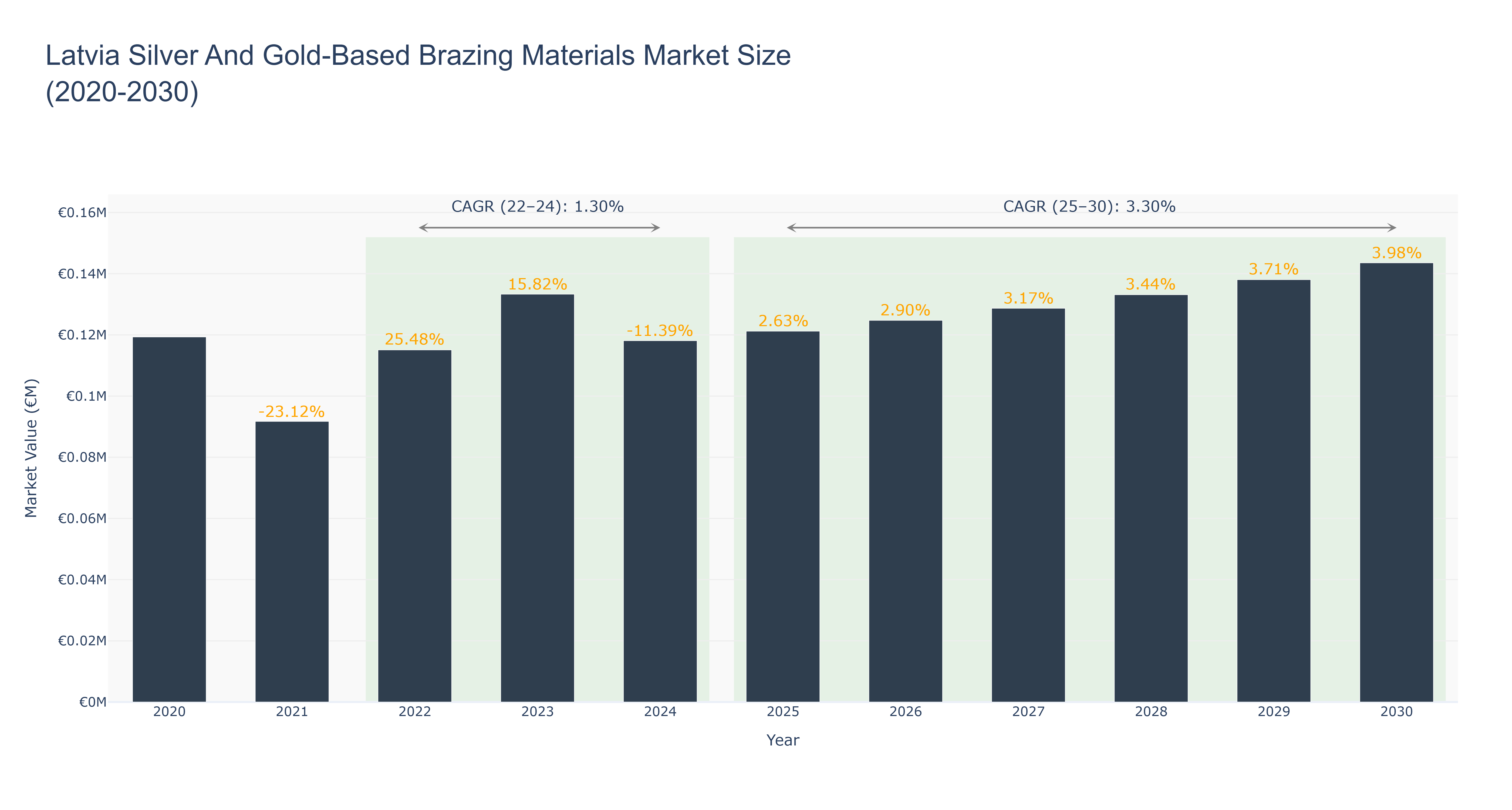 Latvia Silver And Gold-Based Brazing Materials Market Size (2020-2030)