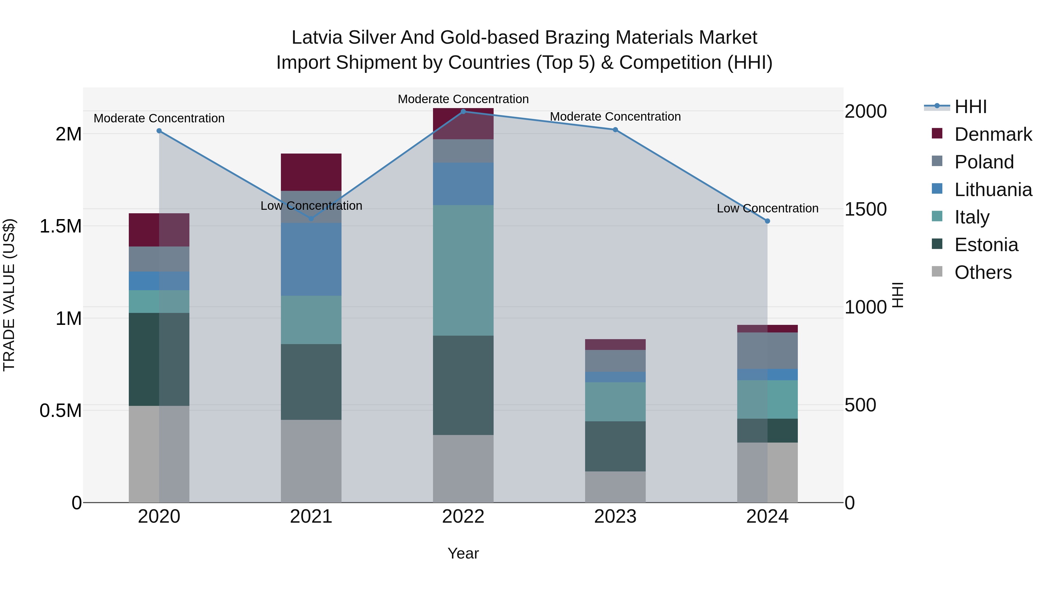 Latvia Silver and Gold-based Brazing Materials Market Top 5 Importing Countries and Market Competition (HHI) Analysis