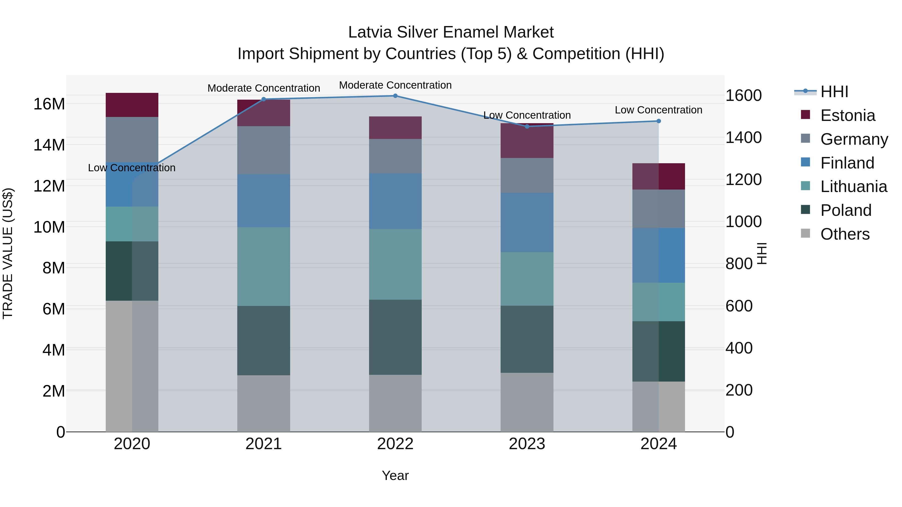 Latvia Silver Enamel Market Top 5 Importing Countries and Market Competition (HHI) Analysis