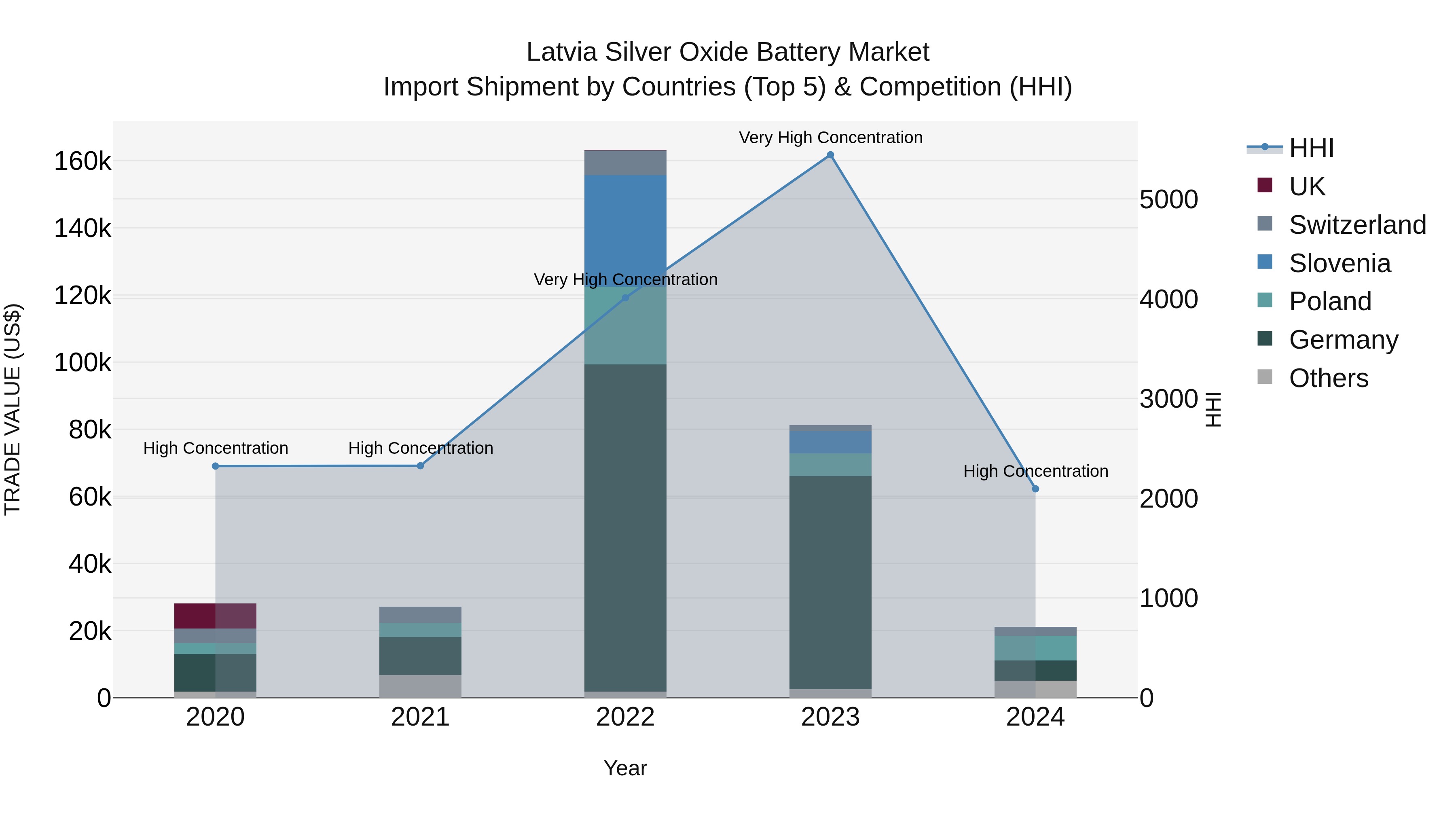 Latvia Silver Oxide Battery Market Top 5 Importing Countries and Market Competition (HHI) Analysis
