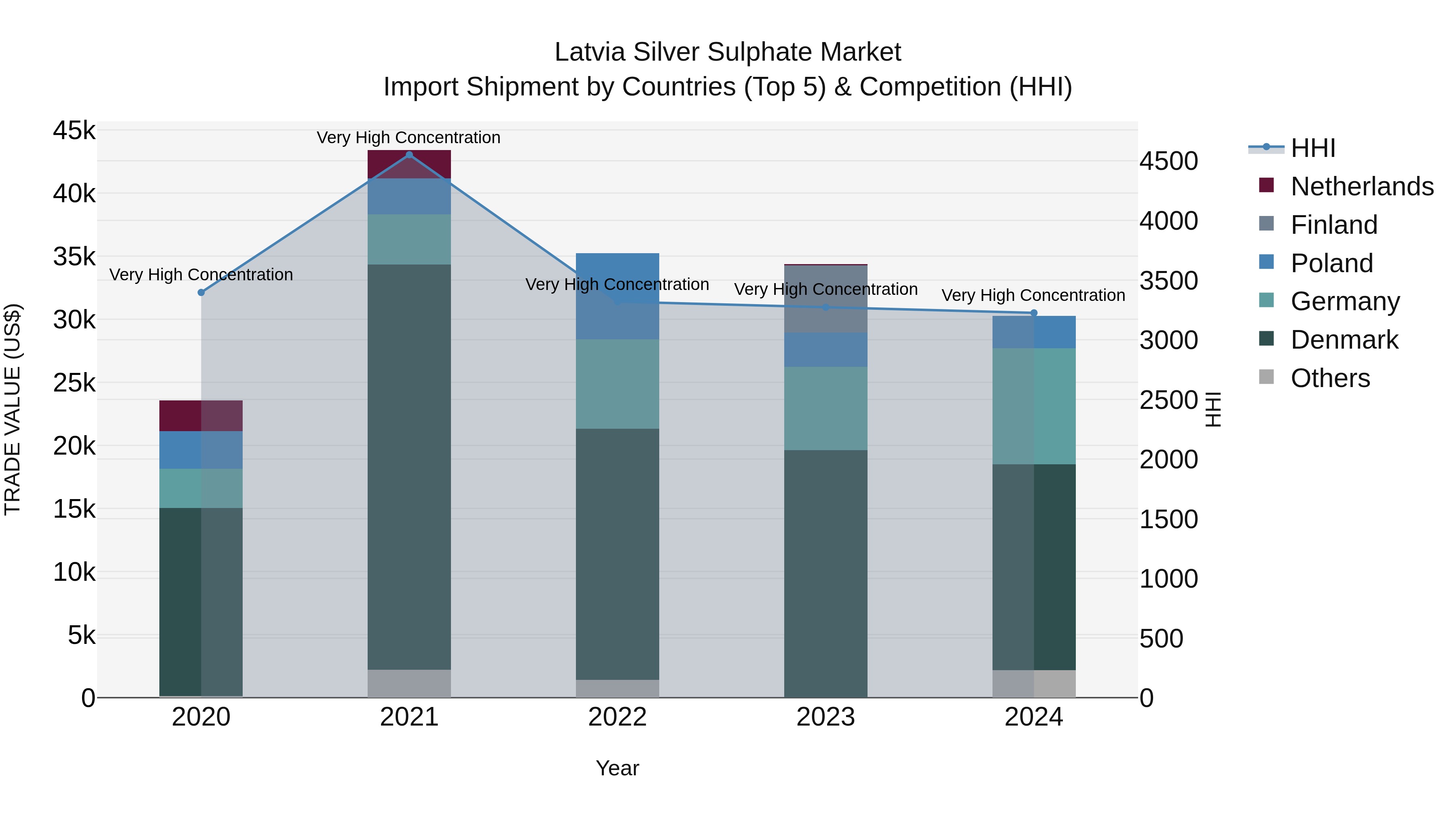 Latvia Silver Sulphate Market Top 5 Importing Countries and Market Competition (HHI) Analysis