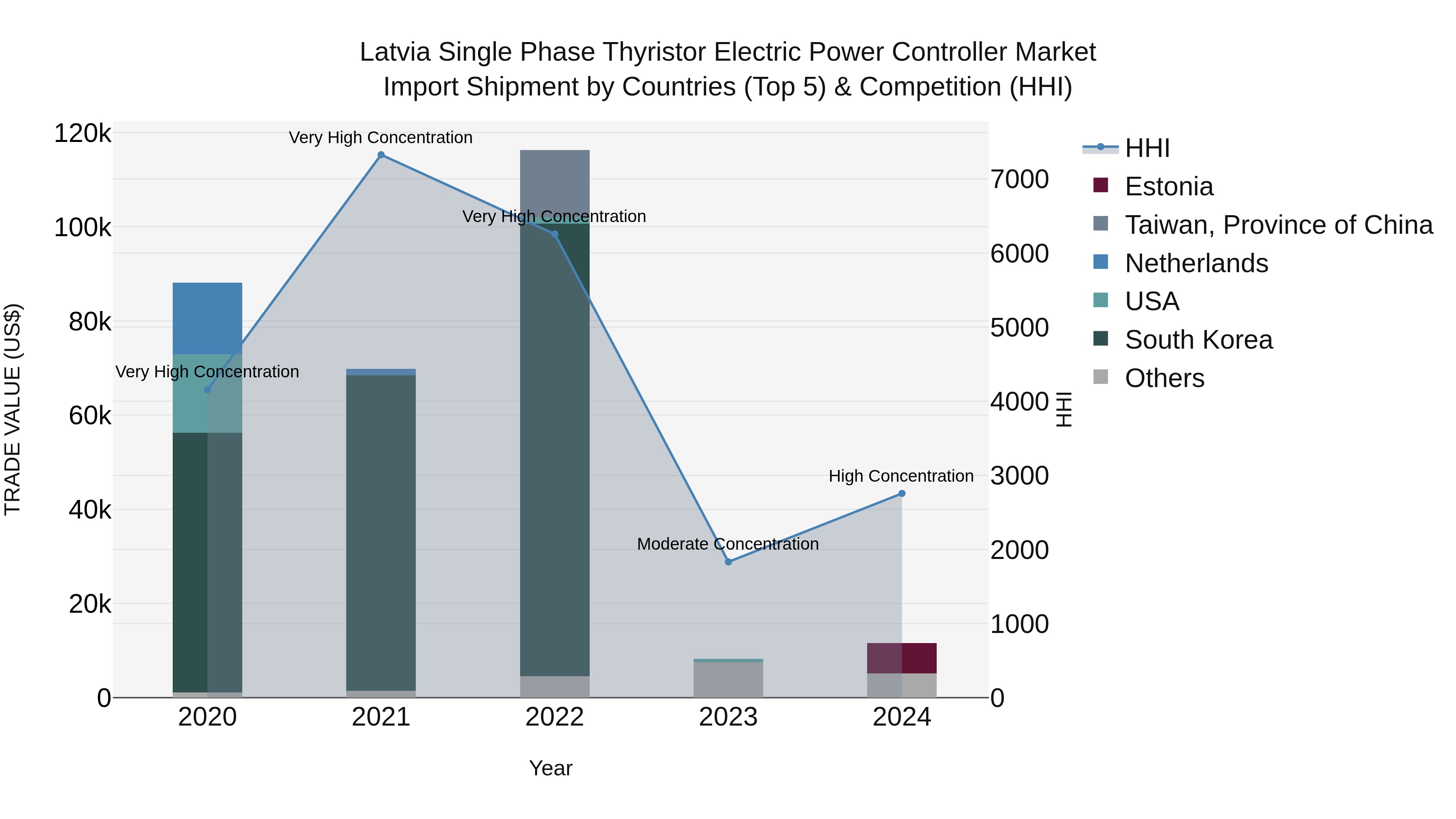 Latvia Single Phase Thyristor Electric Power Controller Market Top 5 Importing Countries and Market Competition (HHI) Analysis