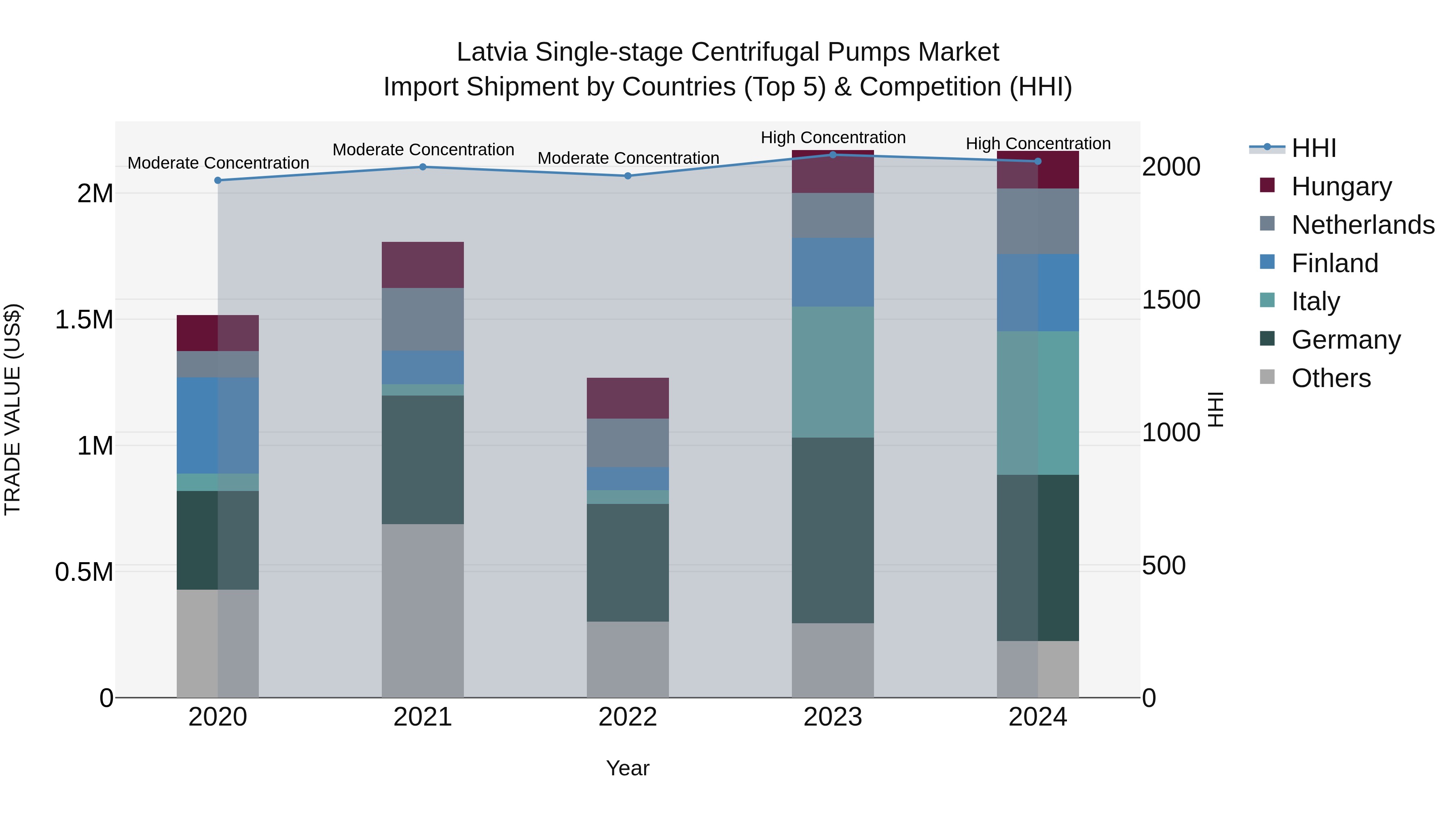 Latvia Single-stage Centrifugal Pumps Market Top 5 Importing Countries and Market Competition (HHI) Analysis