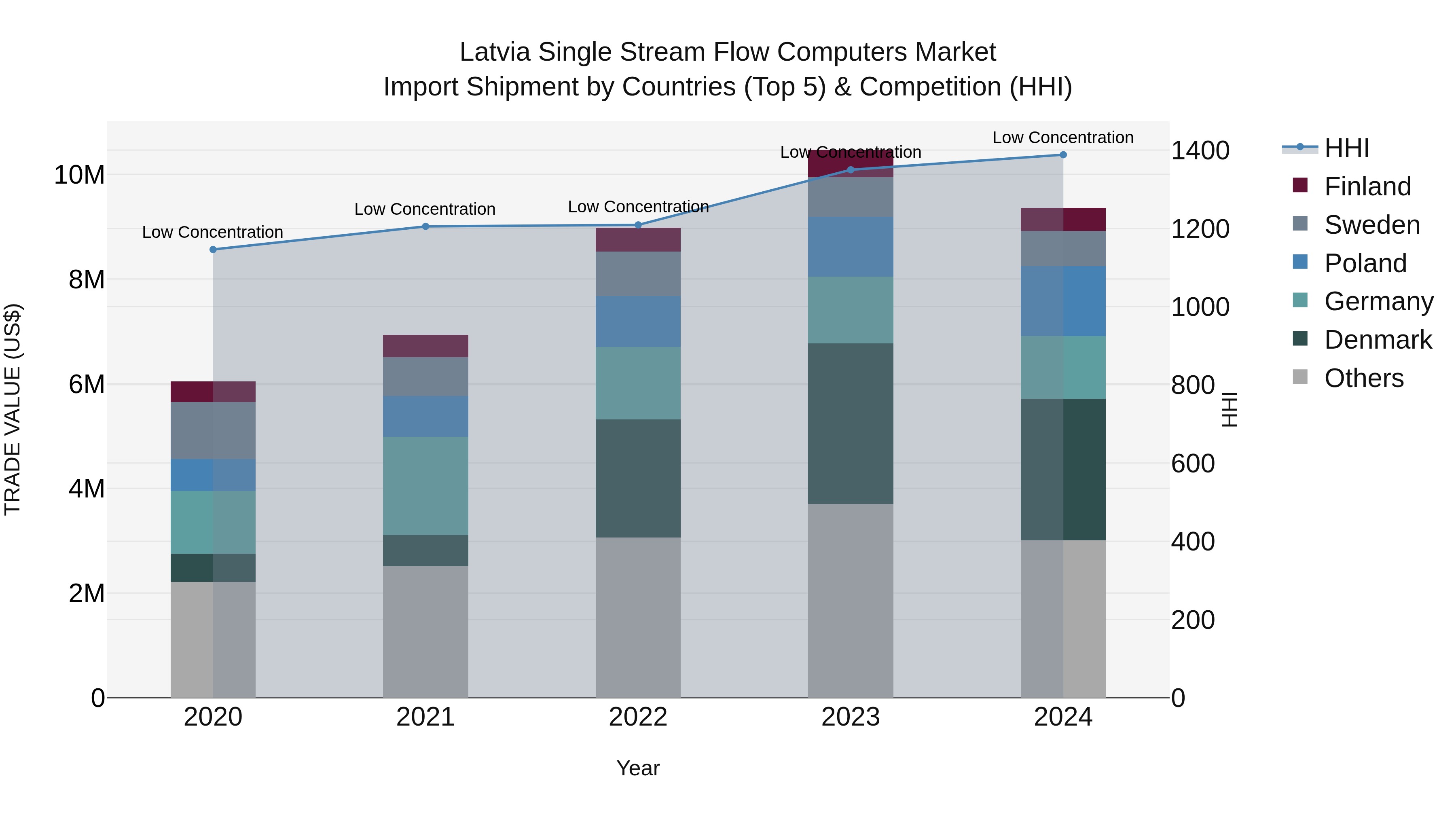 Latvia Single Stream Flow Computers Market Top 5 Importing Countries and Market Competition (HHI) Analysis