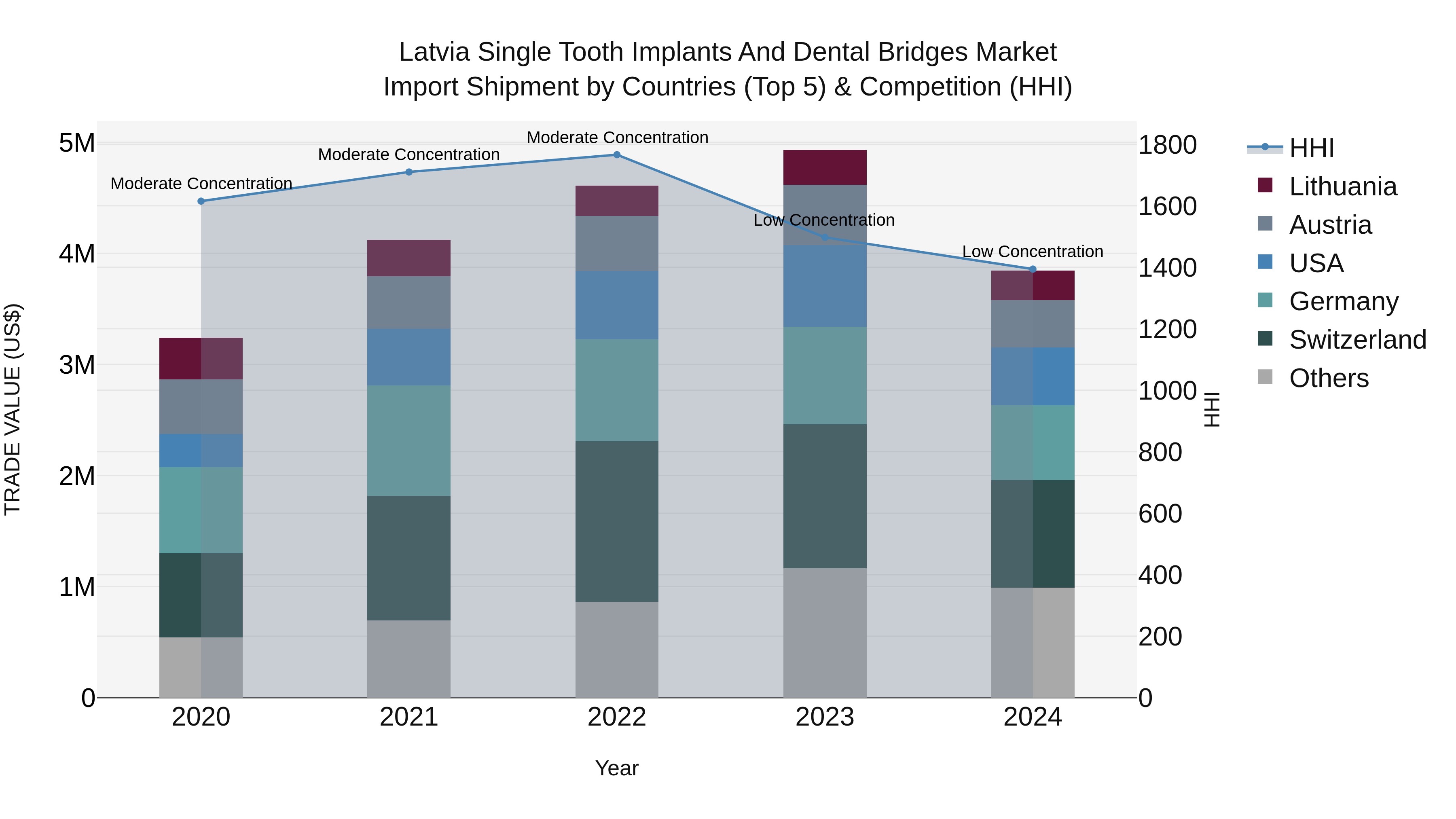 Latvia Single Tooth Implants and Dental Bridges Market Top 5 Importing Countries and Market Competition (HHI) Analysis