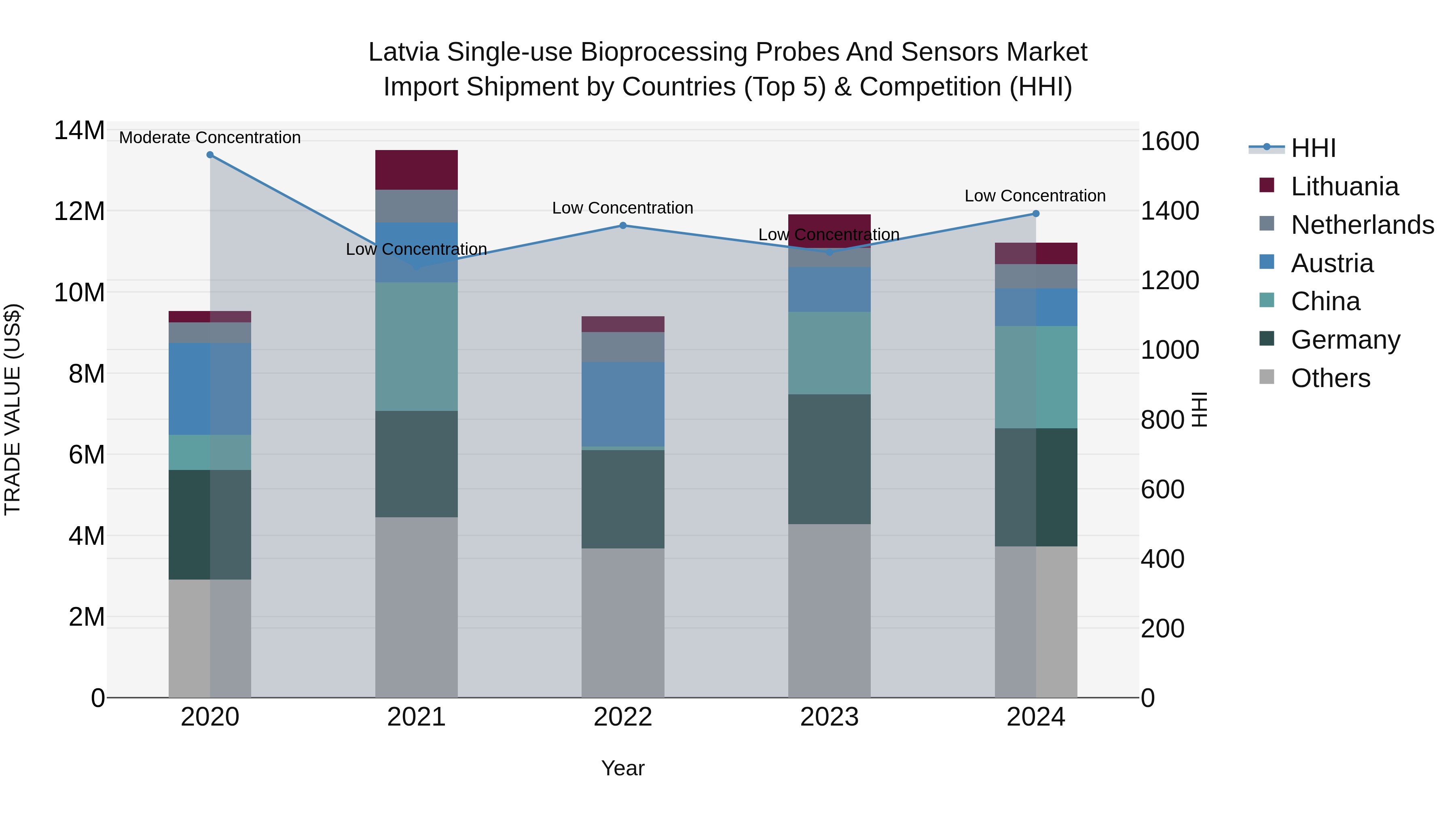 Latvia Single-use Bioprocessing Probes and Sensors Market Top 5 Importing Countries and Market Competition (HHI) Analysis
