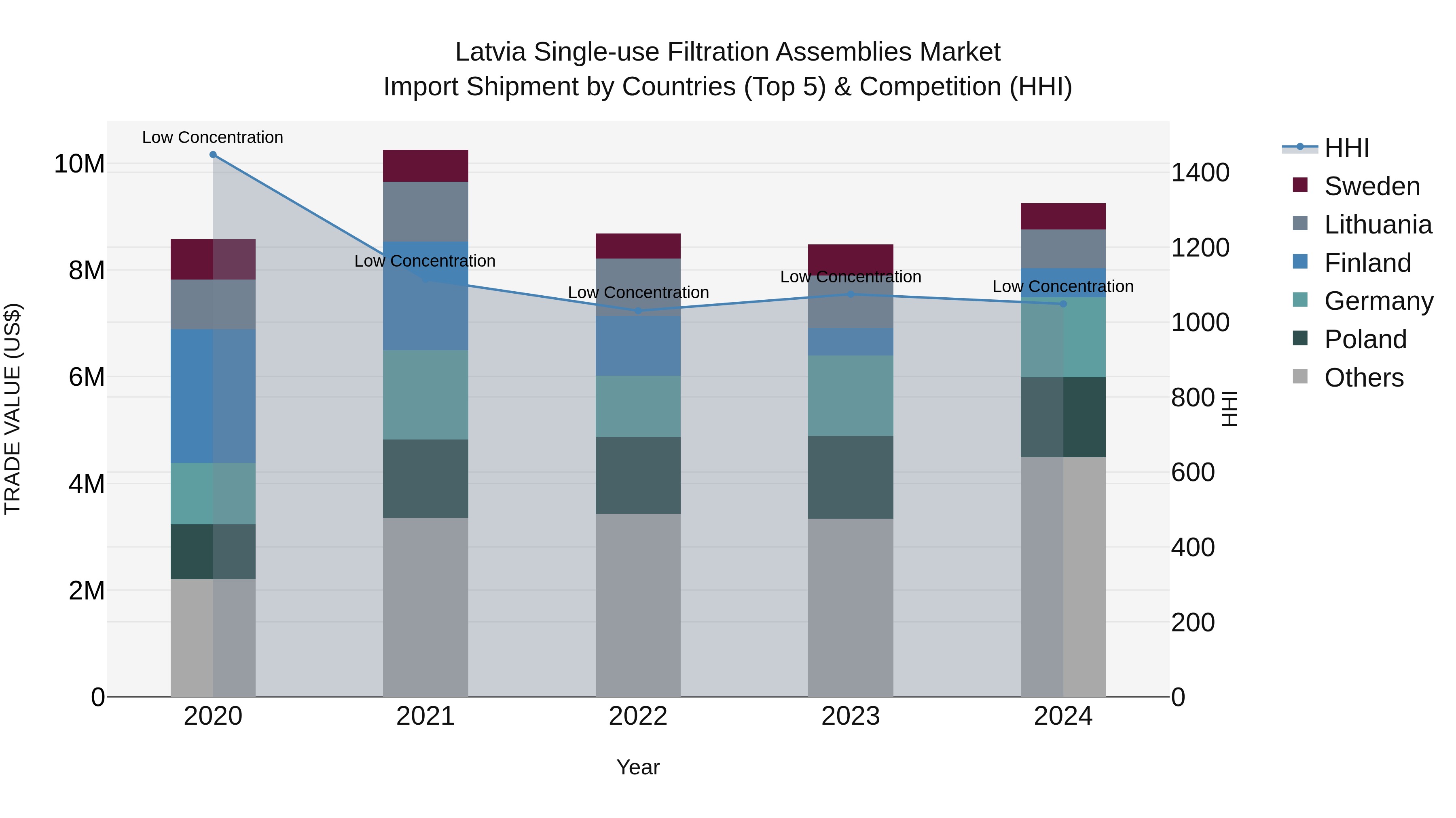 Latvia Single-use Filtration Assemblies Market Top 5 Importing Countries and Market Competition (HHI) Analysis