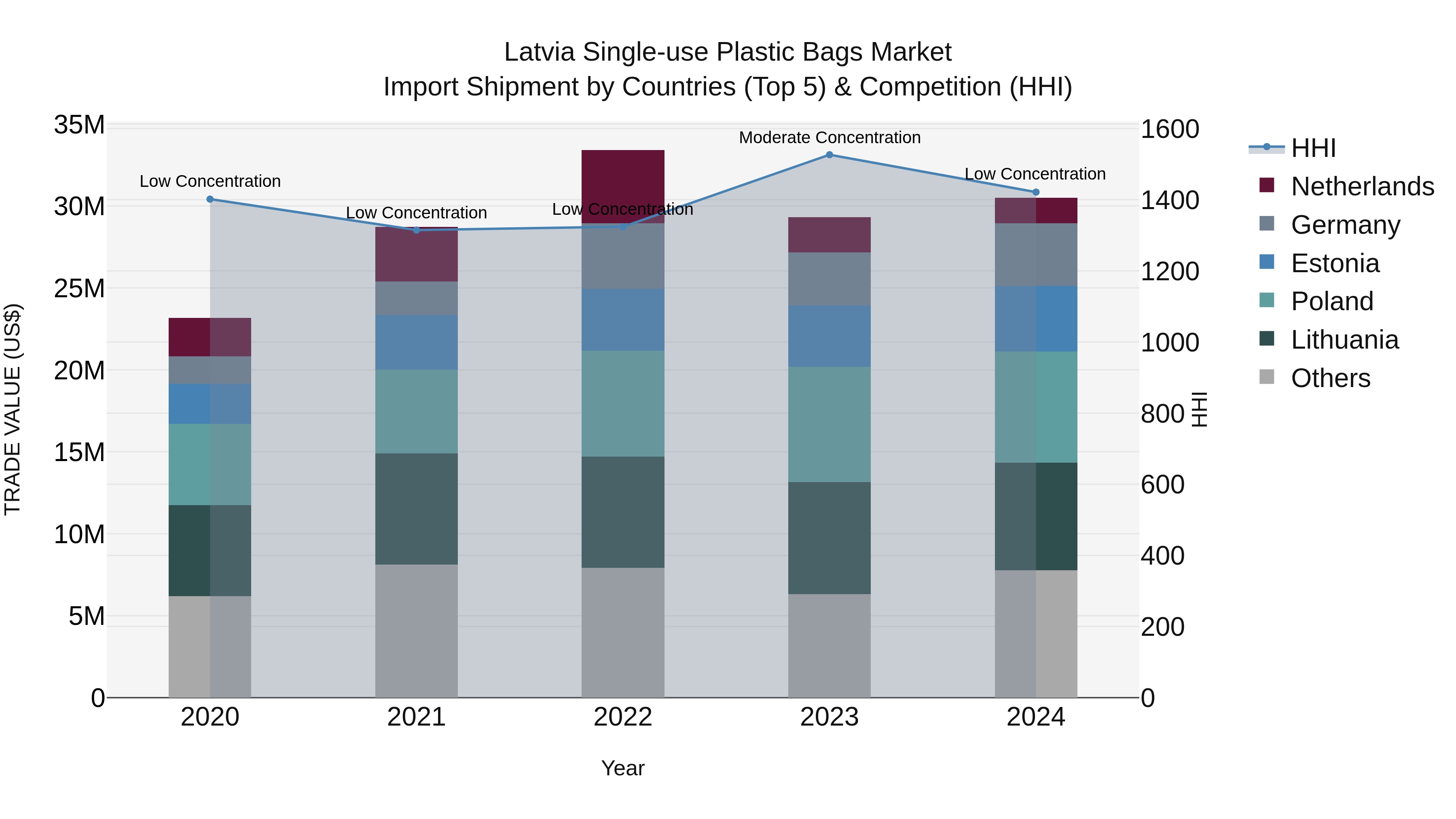 Latvia Single-use Plastic Bags Market Top 5 Importing Countries and Market Competition (HHI) Analysis