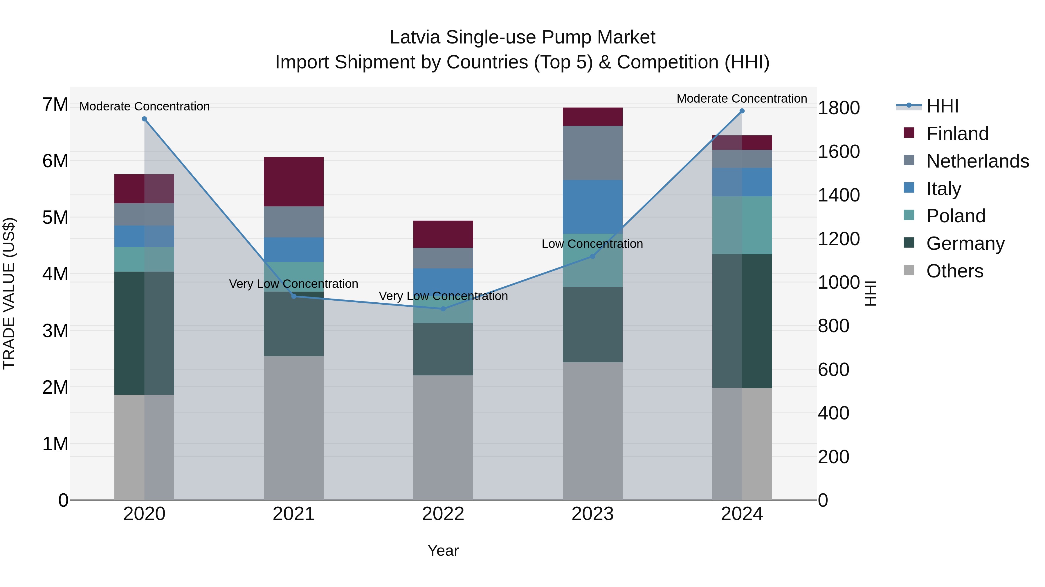 Latvia Single-use Pump Market Top 5 Importing Countries and Market Competition (HHI) Analysis