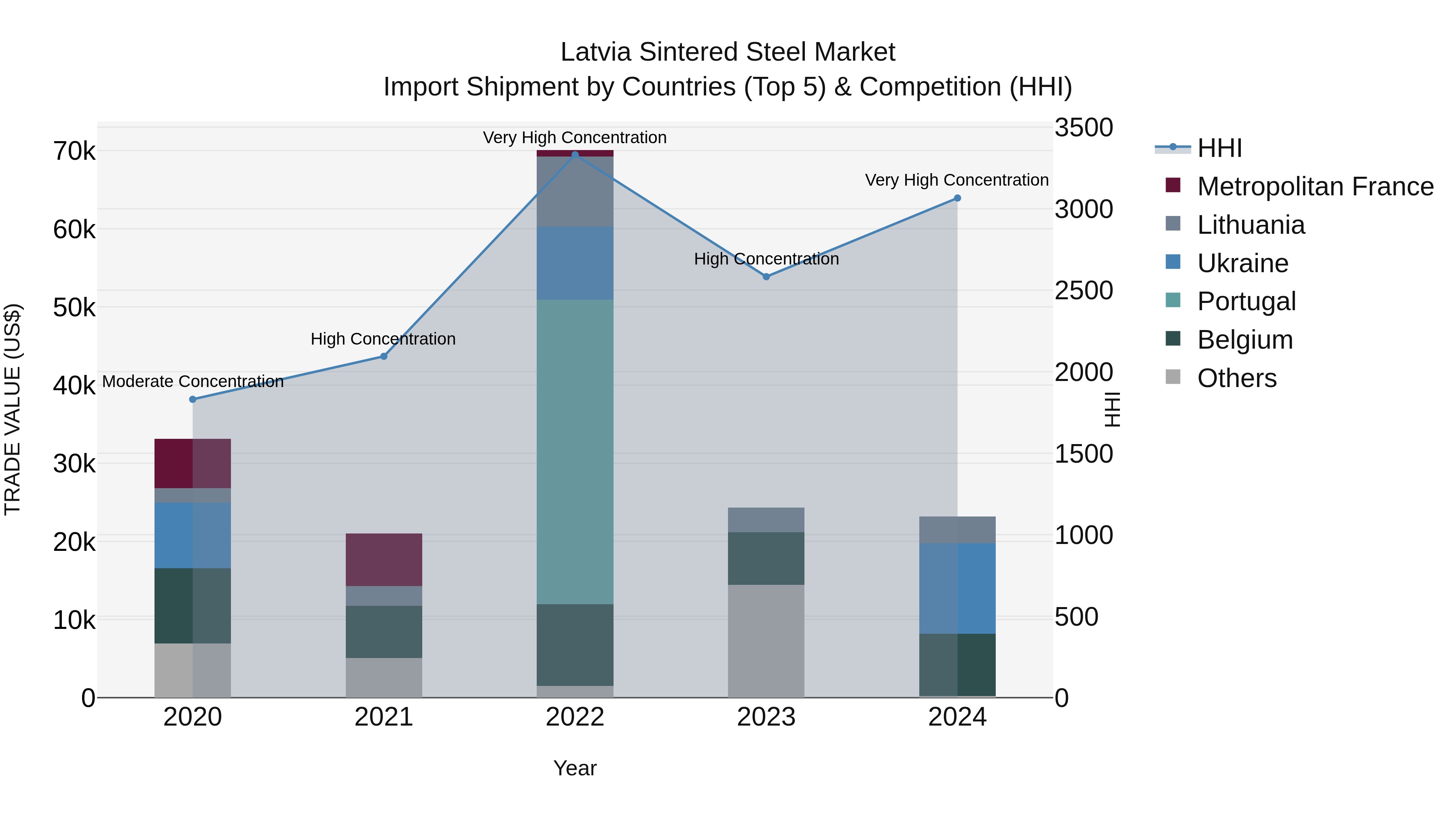 Latvia Sintered Steel Market Top 5 Importing Countries and Market Competition (HHI) Analysis
